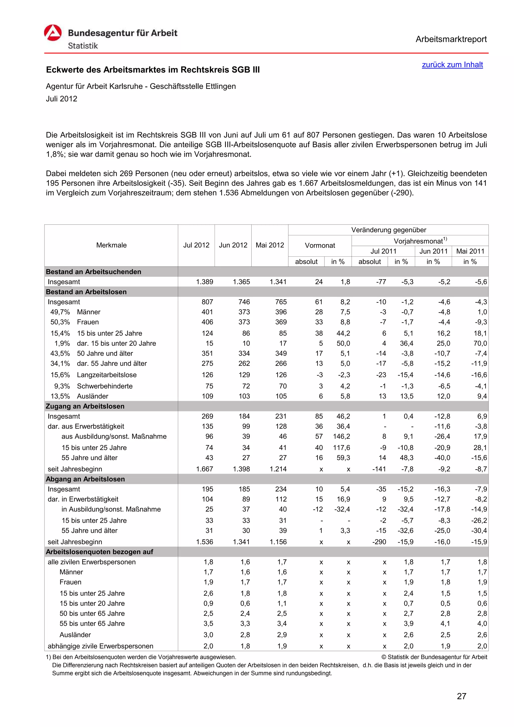 Arbeitsmarktreport

                                                                                                                                             zurück zum Inhalt
Eckwerte des Arbeitsmarktes im Rechtskreis SGB III
Agentur für Arbeit Karlsruhe - Geschäftsstelle Ettlingen
Juli 2012



Die Arbeitslosigkeit ist im Rechtskreis SGB III von Juni auf Juli um 61 auf 807 Personen gestiegen. Das waren 10 Arbeitslose
weniger als im Vorjahresmonat. Die anteilige SGB III-Arbeitslosenquote auf Basis aller zivilen Erwerbspersonen betrug im Juli
1,8%; sie war damit genau so hoch wie im Vorjahresmonat.

Dabei meldeten sich 269 Personen (neu oder erneut) arbeitslos, etwa so viele wie vor einem Jahr (+1). Gleichzeitig beendeten
195 Personen ihre Arbeitslosigkeit (-35). Seit Beginn des Jahres gab es 1.667 Arbeitslosmeldungen, das ist ein Minus von 141
im Vergleich zum Vorjahreszeitraum; dem stehen 1.536 Abmeldungen von Arbeitslosen gegenüber (-290).



                                                                                                                      Veränderung gegenüber
                                                                                                                                  Vorjahresmonat1)
                   Merkmale                        Jul 2012      Jun 2012      Mai 2012          Vormonat
                                                                                                                           Jul 2011       Jun 2011        Mai 2011
                                                                                             absolut       in %         absolut   in %      in %           in %
Bestand an Arbeitsuchenden
Insgesamt                                               1.389         1.365         1.341            24       1,8            -77     -5,3          -5,2          -5,6
Bestand an Arbeitslosen
Insgesamt                                                 807           746           765            61       8,2            -10     -1,2          -4,6          -4,3
 49,7% Männer                                             401           373           396            28       7,5             -3     -0,7          -4,8           1,0
 50,3% Frauen                                             406           373           369            33       8,8             -7     -1,7          -4,4          -9,3
 15,4%     15 bis unter 25 Jahre                          124            86            85            38      44,2              6      5,1          16,2         18,1
  1,9%     dar. 15 bis unter 20 Jahre                      15            10            17             5      50,0              4     36,4          25,0         70,0
 43,5%     50 Jahre und älter                             351           334           349            17       5,1            -14     -3,8         -10,7         -7,4
 34,1%     dar. 55 Jahre und älter                        275           262           266            13       5,0            -17     -5,8         -15,2        -11,9
 15,6% Langzeitarbeitslose                                126           129           126            -3      -2,3            -23    -15,4         -14,6        -16,6
  9,3% Schwerbehinderte                                    75            72            70              3      4,2            -1      -1,3          -6,5          -4,1
 13,5% Ausländer                                          109           103           105              6      5,8            13      13,5          12,0           9,4
Zugang an Arbeitslosen
Insgesamt                                                 269           184           231            85     46,2              1       0,4         -12,8          6,9
dar. aus Erwerbstätigkeit                                 135            99           128            36     36,4              -         -         -11,6         -3,8
     aus Ausbildung/sonst. Maßnahme                        96            39            46            57    146,2              8       9,1         -26,4         17,9
     15 bis unter 25 Jahre                                  74           34            41            40    117,6             -9     -10,8         -20,9         28,1
     55 Jahre und älter                                     43           27            27            16     59,3             14      48,3         -40,0        -15,6
seit Jahresbeginn                                       1.667         1.398         1.214              x          x         -141     -7,8          -9,2          -8,7
Abgang an Arbeitslosen
Insgesamt                                                 195           185           234            10       5,4            -35    -15,2         -16,3         -7,9
dar. in Erwerbstätigkeit                                  104            89           112            15      16,9              9      9,5         -12,7         -8,2
     in Ausbildung/sonst. Maßnahme                         25            37            40           -12     -32,4            -12    -32,4         -17,8        -14,9
     15 bis unter 25 Jahre                                  33           33            31              -        -             -2     -5,7          -8,3        -26,2
     55 Jahre und älter                                     31           30            39              1      3,3            -15    -32,6         -25,0        -30,4
seit Jahresbeginn                                       1.536         1.341         1.156              x          x         -290    -15,9         -16,0        -15,9
Arbeitslosenquoten bezogen auf
alle zivilen Erwerbspersonen                               1,8           1,6           1,7             x          x            x      1,8           1,7           1,8
     Männer                                                1,7           1,6           1,6             x          x            x      1,7           1,7           1,7
     Frauen                                                1,9           1,7           1,7             x          x            x      1,9           1,8           1,9
     15 bis unter 25 Jahre                                 2,6           1,8           1,8             x          x            x      2,4           1,5           1,5
     15 bis unter 20 Jahre                                 0,9           0,6           1,1             x          x            x      0,7           0,5           0,6
     50 bis unter 65 Jahre                                 2,5           2,4           2,5             x          x            x      2,7           2,8           2,8
     55 bis unter 65 Jahre                                 3,5           3,3           3,4             x          x            x      3,9           4,1           4,0
     Ausländer                                             3,0           2,8           2,9             x          x            x      2,6           2,5           2,6
abhängige zivile Erwerbspersonen                           2,0           1,8           1,9             x          x            x      2,0           1,9           2,0
1) Bei den Arbeitslosenquoten werden die Vorjahreswerte ausgewiesen.                                                          © Statistik der Bundesagentur für Arbeit
   Die Differenzierung nach Rechtskreisen basiert auf anteiligen Quoten der Arbeitslosen in den beiden Rechtskreisen, d.h. die Basis ist jeweils gleich und in der
   Summe ergibt sich die Arbeitslosenquote insgesamt. Abweichungen in der Summe sind rundungsbedingt.


                                                                                                                                                          27
 
