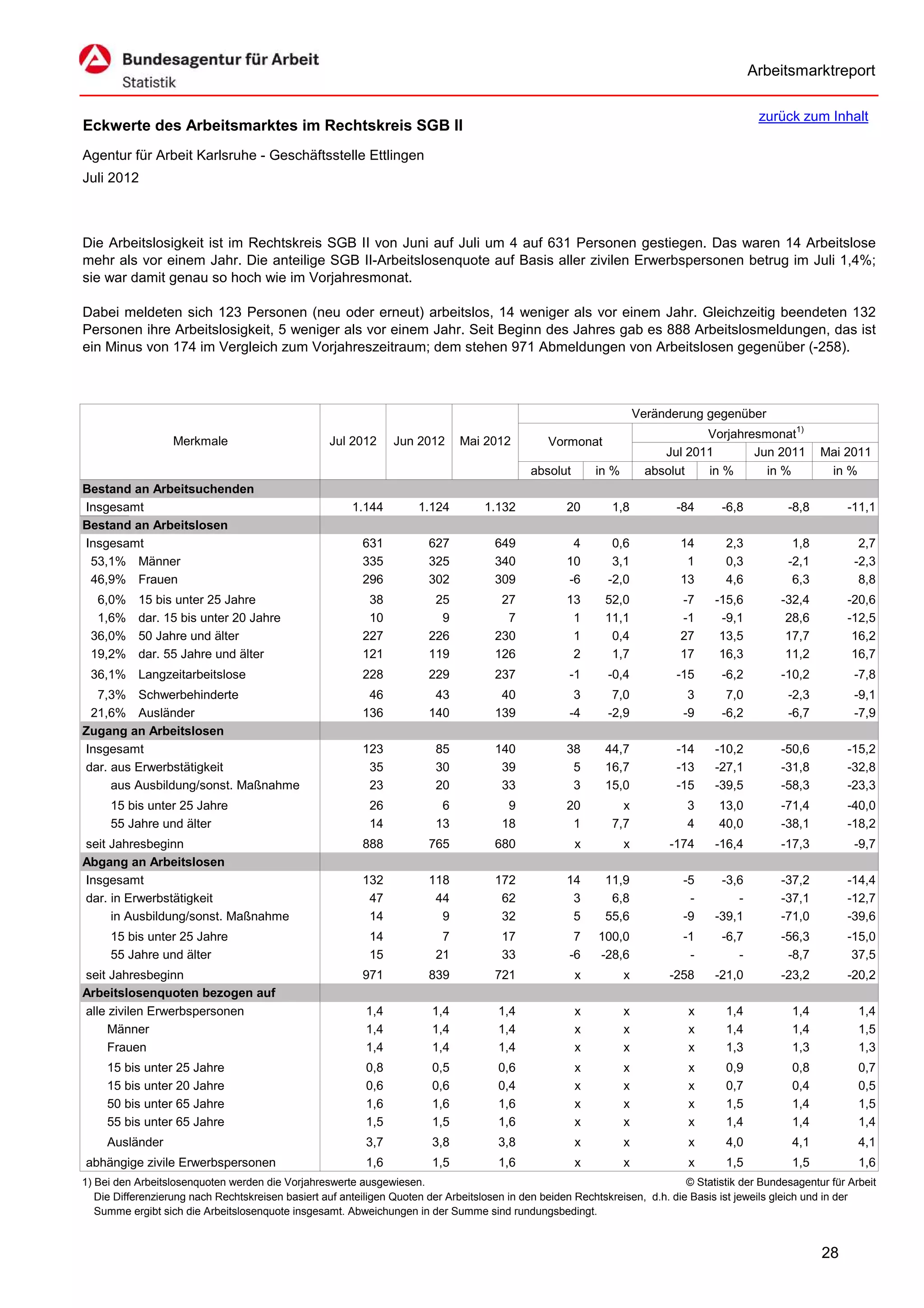 Arbeitsmarktreport

                                                                                                                                             zurück zum Inhalt
Eckwerte des Arbeitsmarktes im Rechtskreis SGB II
Agentur für Arbeit Karlsruhe - Geschäftsstelle Ettlingen
Juli 2012



Die Arbeitslosigkeit ist im Rechtskreis SGB II von Juni auf Juli um 4 auf 631 Personen gestiegen. Das waren 14 Arbeitslose
mehr als vor einem Jahr. Die anteilige SGB II-Arbeitslosenquote auf Basis aller zivilen Erwerbspersonen betrug im Juli 1,4%;
sie war damit genau so hoch wie im Vorjahresmonat.

Dabei meldeten sich 123 Personen (neu oder erneut) arbeitslos, 14 weniger als vor einem Jahr. Gleichzeitig beendeten 132
Personen ihre Arbeitslosigkeit, 5 weniger als vor einem Jahr. Seit Beginn des Jahres gab es 888 Arbeitslosmeldungen, das ist
ein Minus von 174 im Vergleich zum Vorjahreszeitraum; dem stehen 971 Abmeldungen von Arbeitslosen gegenüber (-258).



                                                                                                                      Veränderung gegenüber
                                                                                                                                  Vorjahresmonat1)
                   Merkmale                        Jul 2012      Jun 2012      Mai 2012          Vormonat
                                                                                                                           Jul 2011       Jun 2011        Mai 2011
                                                                                             absolut       in %         absolut   in %      in %           in %
Bestand an Arbeitsuchenden
Insgesamt                                               1.144         1.124         1.132            20       1,8            -84     -6,8          -8,8        -11,1
Bestand an Arbeitslosen
Insgesamt                                                 631           627           649             4       0,6            14       2,3           1,8           2,7
 53,1% Männer                                             335           325           340            10       3,1             1       0,3          -2,1          -2,3
 46,9% Frauen                                             296           302           309            -6      -2,0            13       4,6           6,3           8,8
  6,0%     15 bis unter 25 Jahre                           38            25            27            13      52,0            -7     -15,6         -32,4        -20,6
  1,6%     dar. 15 bis unter 20 Jahre                      10             9             7             1      11,1            -1      -9,1          28,6        -12,5
 36,0%     50 Jahre und älter                             227           226           230             1       0,4            27      13,5          17,7         16,2
 19,2%     dar. 55 Jahre und älter                        121           119           126             2       1,7            17      16,3          11,2         16,7
 36,1% Langzeitarbeitslose                                228           229           237            -1      -0,4            -15     -6,2         -10,2          -7,8
  7,3% Schwerbehinderte                                    46            43            40             3       7,0              3      7,0          -2,3          -9,1
 21,6% Ausländer                                          136           140           139            -4      -2,9             -9     -6,2          -6,7          -7,9
Zugang an Arbeitslosen
Insgesamt                                                 123            85           140            38      44,7            -14    -10,2         -50,6        -15,2
dar. aus Erwerbstätigkeit                                  35            30            39             5      16,7            -13    -27,1         -31,8        -32,8
     aus Ausbildung/sonst. Maßnahme                        23            20            33             3      15,0            -15    -39,5         -58,3        -23,3
     15 bis unter 25 Jahre                                  26            6             9            20         x             3      13,0         -71,4        -40,0
     55 Jahre und älter                                     14           13            18             1       7,7             4      40,0         -38,1        -18,2
seit Jahresbeginn                                         888           765           680              x          x         -174    -16,4         -17,3          -9,7
Abgang an Arbeitslosen
Insgesamt                                                 132           118           172            14      11,9             -5     -3,6         -37,2        -14,4
dar. in Erwerbstätigkeit                                   47            44            62             3       6,8              -        -         -37,1        -12,7
     in Ausbildung/sonst. Maßnahme                         14             9            32             5      55,6             -9    -39,1         -71,0        -39,6
     15 bis unter 25 Jahre                                  14            7            17             7    100,0              -1     -6,7         -56,3        -15,0
     55 Jahre und älter                                     15           21            33            -6    -28,6               -        -          -8,7         37,5
seit Jahresbeginn                                         971           839           721              x          x         -258    -21,0         -23,2        -20,2
Arbeitslosenquoten bezogen auf
alle zivilen Erwerbspersonen                               1,4           1,4           1,4             x          x            x      1,4           1,4           1,4
     Männer                                                1,4           1,4           1,4             x          x            x      1,4           1,4           1,5
     Frauen                                                1,4           1,4           1,4             x          x            x      1,3           1,3           1,3
     15 bis unter 25 Jahre                                 0,8           0,5           0,6             x          x            x      0,9           0,8           0,7
     15 bis unter 20 Jahre                                 0,6           0,6           0,4             x          x            x      0,7           0,4           0,5
     50 bis unter 65 Jahre                                 1,6           1,6           1,6             x          x            x      1,5           1,4           1,5
     55 bis unter 65 Jahre                                 1,5           1,5           1,6             x          x            x      1,4           1,4           1,4
     Ausländer                                             3,7           3,8           3,8             x          x            x      4,0           4,1           4,1
abhängige zivile Erwerbspersonen                           1,6           1,5           1,6             x          x            x      1,5           1,5           1,6
1) Bei den Arbeitslosenquoten werden die Vorjahreswerte ausgewiesen.                                                          © Statistik der Bundesagentur für Arbeit
   Die Differenzierung nach Rechtskreisen basiert auf anteiligen Quoten der Arbeitslosen in den beiden Rechtskreisen, d.h. die Basis ist jeweils gleich und in der
   Summe ergibt sich die Arbeitslosenquote insgesamt. Abweichungen in der Summe sind rundungsbedingt.


                                                                                                                                                          28
 