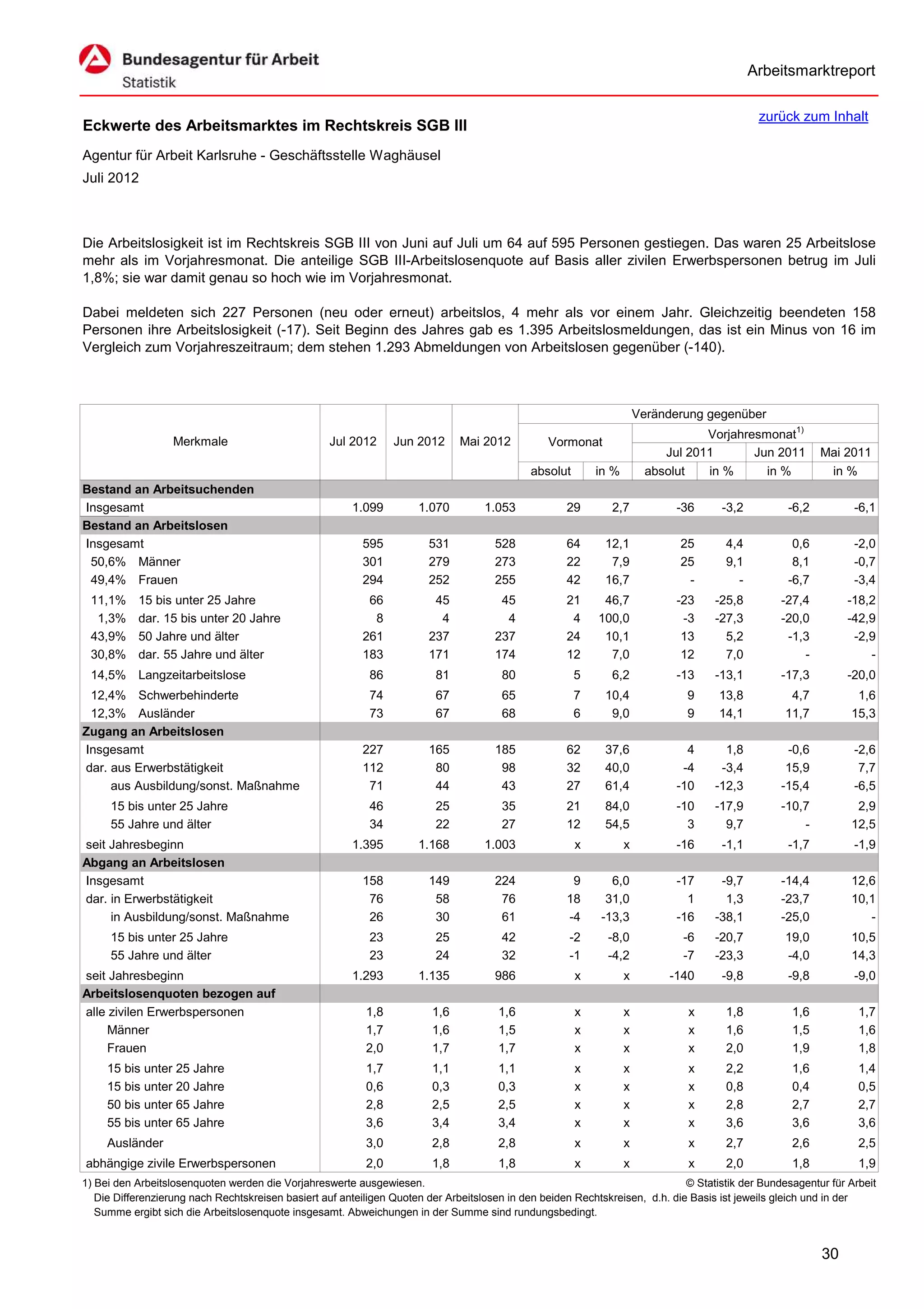 Arbeitsmarktreport

                                                                                                                                             zurück zum Inhalt
Eckwerte des Arbeitsmarktes im Rechtskreis SGB III
Agentur für Arbeit Karlsruhe - Geschäftsstelle Waghäusel
Juli 2012



Die Arbeitslosigkeit ist im Rechtskreis SGB III von Juni auf Juli um 64 auf 595 Personen gestiegen. Das waren 25 Arbeitslose
mehr als im Vorjahresmonat. Die anteilige SGB III-Arbeitslosenquote auf Basis aller zivilen Erwerbspersonen betrug im Juli
1,8%; sie war damit genau so hoch wie im Vorjahresmonat.

Dabei meldeten sich 227 Personen (neu oder erneut) arbeitslos, 4 mehr als vor einem Jahr. Gleichzeitig beendeten 158
Personen ihre Arbeitslosigkeit (-17). Seit Beginn des Jahres gab es 1.395 Arbeitslosmeldungen, das ist ein Minus von 16 im
Vergleich zum Vorjahreszeitraum; dem stehen 1.293 Abmeldungen von Arbeitslosen gegenüber (-140).



                                                                                                                      Veränderung gegenüber
                                                                                                                                  Vorjahresmonat1)
                   Merkmale                        Jul 2012      Jun 2012      Mai 2012          Vormonat
                                                                                                                           Jul 2011       Jun 2011        Mai 2011
                                                                                             absolut       in %         absolut   in %      in %           in %
Bestand an Arbeitsuchenden
Insgesamt                                               1.099         1.070         1.053            29       2,7            -36     -3,2          -6,2          -6,1
Bestand an Arbeitslosen
Insgesamt                                                 595           531           528            64      12,1            25       4,4           0,6          -2,0
 50,6% Männer                                             301           279           273            22       7,9            25       9,1           8,1          -0,7
 49,4% Frauen                                             294           252           255            42      16,7             -         -          -6,7          -3,4
 11,1%     15 bis unter 25 Jahre                           66            45            45            21     46,7             -23    -25,8         -27,4        -18,2
  1,3%     dar. 15 bis unter 20 Jahre                       8             4             4             4    100,0              -3    -27,3         -20,0        -42,9
 43,9%     50 Jahre und älter                             261           237           237            24     10,1              13      5,2          -1,3         -2,9
 30,8%     dar. 55 Jahre und älter                        183           171           174            12      7,0              12      7,0             -            -
 14,5% Langzeitarbeitslose                                  86           81            80              5      6,2            -13    -13,1         -17,3        -20,0
 12,4% Schwerbehinderte                                     74           67            65              7     10,4             9      13,8           4,7          1,6
 12,3% Ausländer                                            73           67            68              6      9,0             9      14,1          11,7         15,3
Zugang an Arbeitslosen
Insgesamt                                                 227           165           185            62      37,6              4      1,8          -0,6          -2,6
dar. aus Erwerbstätigkeit                                 112            80            98            32      40,0             -4     -3,4          15,9           7,7
     aus Ausbildung/sonst. Maßnahme                        71            44            43            27      61,4            -10    -12,3         -15,4          -6,5
     15 bis unter 25 Jahre                                  46           25            35            21      84,0            -10    -17,9         -10,7          2,9
     55 Jahre und älter                                     34           22            27            12      54,5              3      9,7             -         12,5
seit Jahresbeginn                                       1.395         1.168         1.003              x          x          -16     -1,1          -1,7          -1,9
Abgang an Arbeitslosen
Insgesamt                                                 158           149           224             9       6,0            -17     -9,7         -14,4         12,6
dar. in Erwerbstätigkeit                                   76            58            76            18      31,0              1      1,3         -23,7         10,1
     in Ausbildung/sonst. Maßnahme                         26            30            61            -4     -13,3            -16    -38,1         -25,0            -
     15 bis unter 25 Jahre                                  23           25            42            -2      -8,0             -6    -20,7          19,0         10,5
     55 Jahre und älter                                     23           24            32            -1      -4,2             -7    -23,3          -4,0         14,3
seit Jahresbeginn                                       1.293         1.135           986              x          x         -140     -9,8          -9,8          -9,0
Arbeitslosenquoten bezogen auf
alle zivilen Erwerbspersonen                               1,8           1,6           1,6             x          x            x      1,8           1,6           1,7
     Männer                                                1,7           1,6           1,5             x          x            x      1,6           1,5           1,6
     Frauen                                                2,0           1,7           1,7             x          x            x      2,0           1,9           1,8
     15 bis unter 25 Jahre                                 1,7           1,1           1,1             x          x            x      2,2           1,6           1,4
     15 bis unter 20 Jahre                                 0,6           0,3           0,3             x          x            x      0,8           0,4           0,5
     50 bis unter 65 Jahre                                 2,8           2,5           2,5             x          x            x      2,8           2,7           2,7
     55 bis unter 65 Jahre                                 3,6           3,4           3,4             x          x            x      3,6           3,6           3,6
     Ausländer                                             3,0           2,8           2,8             x          x            x      2,7           2,6           2,5
abhängige zivile Erwerbspersonen                           2,0           1,8           1,8             x          x            x      2,0           1,8           1,9
1) Bei den Arbeitslosenquoten werden die Vorjahreswerte ausgewiesen.                                                          © Statistik der Bundesagentur für Arbeit
   Die Differenzierung nach Rechtskreisen basiert auf anteiligen Quoten der Arbeitslosen in den beiden Rechtskreisen, d.h. die Basis ist jeweils gleich und in der
   Summe ergibt sich die Arbeitslosenquote insgesamt. Abweichungen in der Summe sind rundungsbedingt.


                                                                                                                                                          30
 
