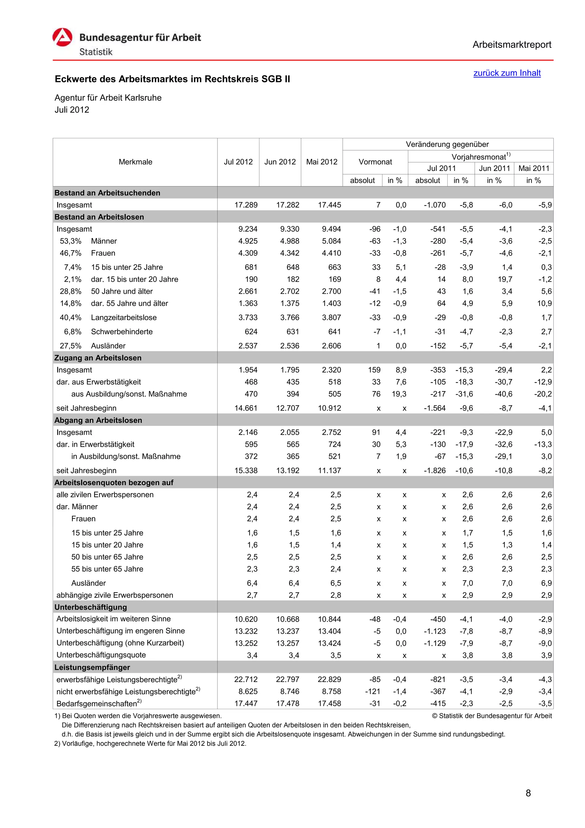 Arbeitsmarktreport

                                                                                                                                               zurück zum Inhalt
Eckwerte des Arbeitsmarktes im Rechtskreis SGB II
Agentur für Arbeit Karlsruhe
Juli 2012


                                                                                                                     Veränderung gegenüber
                                                                                                                                   Vorjahresmonat1)
                     Merkmale                          Jul 2012      Jun 2012     Mai 2012         Vormonat
                                                                                                                            Jul 2011       Jun 2011            Mai 2011
                                                                                                absolut       in %       absolut       in %       in %           in %
Bestand an Arbeitsuchenden
Insgesamt                                                 17.289        17.282        17.445              7     0,0        -1.070       -5,8         -6,0            -5,9
Bestand an Arbeitslosen
Insgesamt                                                   9.234         9.330        9.494           -96     -1,0          -541       -5,5         -4,1            -2,3
 53,3%      Männer                                          4.925         4.988        5.084           -63     -1,3          -280       -5,4         -3,6            -2,5
 46,7%      Frauen                                          4.309         4.342        4.410           -33     -0,8          -261       -5,7         -4,6            -2,1
   7,4%     15 bis unter 25 Jahre                             681           648          663            33      5,1           -28       -3,9             1,4            0,3
   2,1%     dar. 15 bis unter 20 Jahre                        190           182          169              8     4,4            14        8,0         19,7            -1,2
 28,8%      50 Jahre und älter                              2.661         2.702        2.700           -41     -1,5            43        1,6             3,4            5,6
 14,8%      dar. 55 Jahre und älter                         1.363         1.375        1.403           -12     -0,9            64        4,9             5,9        10,9
 40,4%      Langzeitarbeitslose                             3.733         3.766        3.807           -33     -0,9           -29       -0,8         -0,8               1,7
   6,8%     Schwerbehinderte                                  624           631          641            -7     -1,1           -31       -4,7         -2,3               2,7
 27,5%      Ausländer                                       2.537         2.536        2.606              1     0,0          -152       -5,7         -5,4            -2,1
Zugang an Arbeitslosen
Insgesamt                                                   1.954         1.795        2.320          159       8,9          -353      -15,3        -29,4               2,2
dar. aus Erwerbstätigkeit                                     468           435          518            33      7,6          -105      -18,3        -30,7           -12,9
     aus Ausbildung/sonst. Maßnahme                           470           394          505            76     19,3          -217      -31,6        -40,6           -20,2
seit Jahresbeginn                                         14.661        12.707        10.912              x          x     -1.564       -9,6         -8,7            -4,1
Abgang an Arbeitslosen
Insgesamt                                                   2.146         2.055        2.752            91      4,4          -221       -9,3        -22,9               5,0
dar. in Erwerbstätigkeit                                      595           565          724            30      5,3          -130      -17,9        -32,6           -13,3
     in Ausbildung/sonst. Maßnahme                            372           365          521              7     1,9           -67      -15,3        -29,1               3,0
seit Jahresbeginn                                         15.338        13.192        11.137              x          x     -1.826      -10,6        -10,8            -8,2
Arbeitslosenquoten bezogen auf
alle zivilen Erwerbspersonen                                   2,4          2,4           2,5             x          x             x     2,6             2,6            2,6
dar. Männer                                                    2,4          2,4           2,5             x          x             x     2,6             2,6            2,6
     Frauen                                                    2,4          2,4           2,5             x          x             x     2,6             2,6            2,6
     15 bis unter 25 Jahre                                     1,6          1,5           1,6             x          x             x     1,7             1,5            1,6
     15 bis unter 20 Jahre                                     1,6          1,5           1,4             x          x             x     1,5             1,3            1,4
     50 bis unter 65 Jahre                                     2,5          2,5           2,5             x          x             x     2,6             2,6            2,5
     55 bis unter 65 Jahre                                     2,3          2,3           2,4             x          x             x     2,3             2,3            2,3
     Ausländer                                                 6,4          6,4           6,5             x          x             x     7,0             7,0            6,9
abhängige zivile Erwerbspersonen                               2,7          2,7           2,8             x          x             x     2,9             2,9            2,9
Unterbeschäftigung
Arbeitslosigkeit im weiteren Sinne                        10.620        10.668        10.844           -48     -0,4          -450       -4,1         -4,0            -2,9
Unterbeschäftigung im engeren Sinne                       13.232        13.237        13.404            -5      0,0        -1.123       -7,8         -8,7            -8,9
Unterbeschäftigung (ohne Kurzarbeit)                      13.252        13.257        13.424            -5      0,0        -1.129       -7,9         -8,7            -9,0
Unterbeschäftigungsquote                                       3,4          3,4           3,5             x          x             x     3,8             3,8            3,9
Leistungsempfänger
erwerbsfähige Leistungsberechtigte2)                      22.712        22.797        22.829           -85     -0,4          -821       -3,5         -3,4            -4,3
nicht erwerbsfähige Leistungsberechtigte2)                  8.625         8.746        8.758         -121      -1,4          -367       -4,1         -2,9            -3,4
Bedarfsgemeinschaften2)                                   17.447        17.478        17.458           -31     -0,2          -415       -2,3         -2,5            -3,5
1) Bei Quoten werden die Vorjahreswerte ausgewiesen.                                                                       © Statistik der Bundesagentur für Arbeit
   Die Differenzierung nach Rechtskreisen basiert auf anteiligen Quoten der Arbeitslosen in den beiden Rechtskreisen,
   d.h. die Basis ist jeweils gleich und in der Summe ergibt sich die Arbeitslosenquote insgesamt. Abweichungen in der Summe sind rundungsbedingt.
2) Vorläufige, hochgerechnete Werte für Mai 2012 bis Juli 2012.




                                                                                                                                                                8
 