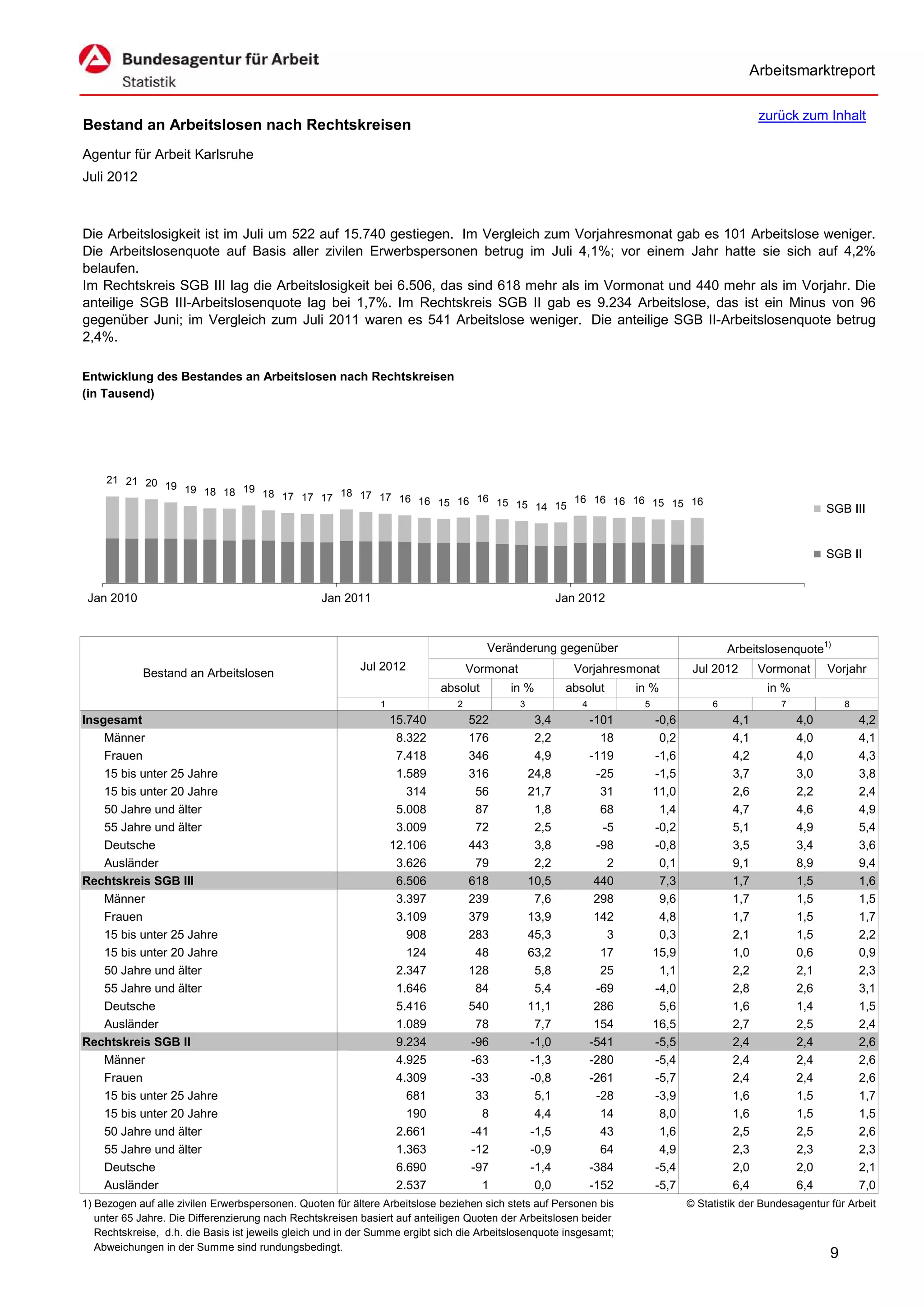 Arbeitsmarktreport

                                                                                                                                                    zurück zum Inhalt
Bestand an Arbeitslosen nach Rechtskreisen
Agentur für Arbeit Karlsruhe
Juli 2012



Die Arbeitslosigkeit ist im Juli um 522 auf 15.740 gestiegen. Im Vergleich zum Vorjahresmonat gab es 101 Arbeitslose weniger.
Die Arbeitslosenquote auf Basis aller zivilen Erwerbspersonen betrug im Juli 4,1%; vor einem Jahr hatte sie sich auf 4,2%
belaufen.
Im Rechtskreis SGB III lag die Arbeitslosigkeit bei 6.506, das sind 618 mehr als im Vormonat und 440 mehr als im Vorjahr. Die
anteilige SGB III-Arbeitslosenquote lag bei 1,7%. Im Rechtskreis SGB II gab es 9.234 Arbeitslose, das ist ein Minus von 96
gegenüber Juni; im Vergleich zum Juli 2011 waren es 541 Arbeitslose weniger. Die anteilige SGB II-Arbeitslosenquote betrug
2,4%.

Entwicklung des Bestandes an Arbeitslosen nach Rechtskreisen
(in Tausend)




     21 21 20
              19 19
                    18 18 19 18 17
                                   17 17 18 17 17 16 16
                                                        15 16 16 15 15 14 15 16 16 16 16 15 15 16
                                                                                                                                                                  SGB III


                                                                                                                                                                  SGB II


 Jan 2010                                         Jan 2011                                               Jan 2012



                                                                                      Veränderung gegenüber                                  Arbeitslosenquote1)
                                                          Jul 2012                 Vormonat                Vorjahresmonat            Jul 2012       Vormonat      Vorjahr
            Bestand an Arbeitslosen
                                                                           absolut        in %            absolut       in %                         in %
                                                              1                2              3              4           5               6              7             8
Insgesamt                                                         15.740           522             3,4           -101        -0,6             4,1           4,0           4,2
    Männer                                                         8.322           176             2,2             18         0,2             4,1           4,0           4,1
    Frauen                                                         7.418           346             4,9           -119        -1,6             4,2           4,0           4,3
    15 bis unter 25 Jahre                                          1.589           316            24,8            -25        -1,5             3,7           3,0           3,8
    15 bis unter 20 Jahre                                            314            56            21,7             31        11,0             2,6           2,2           2,4
    50 Jahre und älter                                             5.008            87             1,8             68         1,4             4,7           4,6           4,9
    55 Jahre und älter                                             3.009            72             2,5             -5        -0,2             5,1           4,9           5,4
    Deutsche                                                      12.106           443             3,8            -98        -0,8             3,5           3,4           3,6
    Ausländer                                                      3.626            79             2,2              2         0,1             9,1           8,9           9,4
Rechtskreis SGB III                                                6.506           618            10,5            440         7,3             1,7           1,5           1,6
    Männer                                                         3.397           239             7,6            298         9,6             1,7           1,5           1,5
    Frauen                                                         3.109           379            13,9            142         4,8             1,7           1,5           1,7
    15 bis unter 25 Jahre                                            908           283            45,3              3         0,3             2,1           1,5           2,2
    15 bis unter 20 Jahre                                            124            48            63,2             17        15,9             1,0           0,6           0,9
    50 Jahre und älter                                             2.347           128             5,8             25         1,1             2,2           2,1           2,3
    55 Jahre und älter                                             1.646            84             5,4            -69        -4,0             2,8           2,6           3,1
    Deutsche                                                       5.416           540            11,1            286         5,6             1,6           1,4           1,5
    Ausländer                                                      1.089            78             7,7            154        16,5             2,7           2,5           2,4
Rechtskreis SGB II                                                 9.234           -96            -1,0           -541        -5,5             2,4           2,4           2,6
    Männer                                                         4.925           -63            -1,3           -280        -5,4             2,4           2,4           2,6
    Frauen                                                         4.309           -33            -0,8           -261        -5,7             2,4           2,4           2,6
    15 bis unter 25 Jahre                                            681            33             5,1            -28        -3,9             1,6           1,5           1,7
    15 bis unter 20 Jahre                                            190             8             4,4             14         8,0             1,6           1,5           1,5
    50 Jahre und älter                                             2.661           -41            -1,5             43         1,6             2,5           2,5           2,6
    55 Jahre und älter                                             1.363           -12            -0,9             64         4,9             2,3           2,3           2,3
    Deutsche                                                       6.690           -97            -1,4           -384        -5,4             2,0           2,0           2,1
    Ausländer                                                      2.537             1             0,0           -152        -5,7             6,4           6,4           7,0
1) Bezogen auf alle zivilen Erwerbspersonen. Quoten für ältere Arbeitslose beziehen sich stets auf Personen bis                     © Statistik der Bundesagentur für Arbeit
   unter 65 Jahre. Die Differenzierung nach Rechtskreisen basiert auf anteiligen Quoten der Arbeitslosen beider
   Rechtskreise, d.h. die Basis ist jeweils gleich und in der Summe ergibt sich die Arbeitslosenquote insgesamt;
   Abweichungen in der Summe sind rundungsbedingt.
                                                                                                                                                                  9
 