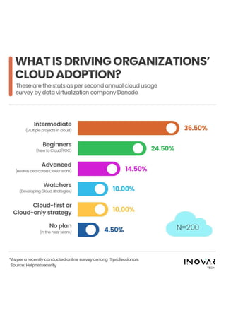 What is Driving Organizations' Cloud Adoption?