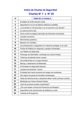 Indice de Charlas de Seguridad

Charlas N° 1 a N° 25
N°

TEMA DE LA CHARLA

1

El peligro de arriba siempre existe

2

Seguridad en el uso de taladros eléctricos portátiles

3

¿Los demás no me escuchan o yo no escucho a los demás?

4

La columna de la vida

5

Cómo evitar los peligros derivados de Solventes industriales

6

Líquidos corrosivos.

7
8

Movimientos giratorios.

9

Las protecciones o resguardos en máquinas protegen si se usan.

Bloqueo con candado.

10
11
12

Puntos de Pellizco en máquinas y equipos industriales.

13

Todos los accidentes tienen causas.

14

Las protecciones en su lugar siempre.

15
16

Manejo y Apilamiento de Materiales.

17

Limpieza de tambores “vacíos”

18

El trabajo bien hecho previene los riesgos de accidentes.

19

Uso seguro de grúas de horquilla montacargas.

20

Hasta las lesiones leves o pequeñas deben recibir primeros auxilios.

21

Mantenga sus manos siempre limpias.

22

¿Son los primeros auxilios importantes?

23

¿Por qué existen normas de Prevención de Riesgos?

24

Seguridad en las operaciones de soldadura y corte.

25

Cuidado de Emergencia.

Los Hábitos de Seguridad.
Prevenga una Dermatitis, mantenga sus manos limpias.

El Candado de Seguridad Siempre.

 