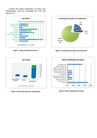 O status das ações regulatórias, por tema e por
classificações, pode ser visualizado por meio das
figuras 2 a 5.
Figura 2. Status das Ações por tema.
Figura 3. Status das ações por classificação
Figura 4. Localização das ações em andamento
Figura 5. Status detalhado das Ações
0% 2% 4% 6% 8% 10%12%14%16%18%20%
Acompanhamento
Ampliação de Acesso
Certificação
Competição
Consumidor
Modelo de prestação
Pesquisa e desenvolvimento
Planejamento
Qualidade
Recurso escasso
Tributário
por Tema
em andamento concluído
0%
10%
20%
30%
40%
50%
60%
70%
80%
90%
Normatização
Licitação
Implantação de
processo
por Classe
em andamento concluído
CD
20%
PFE
7%
Áreas
Técnicas
77%
Localização das ações em andamento
0% 10% 20% 30% 40%
Estudo/Elaboração
Análise no CD (pré CP)
Diligência solicitada pelo CD
Aguardando Parecer (pré CP)
Análise do Parecer (pré CP)
Consulta Pública aprovada
Análise da CP
Aguardando Parecer (pós CP)
Análise do Parecer (pós CP)
Análise no CD (pós CP)
Encaminhado ao CD
Concluído
Status detalhado das Ações
 