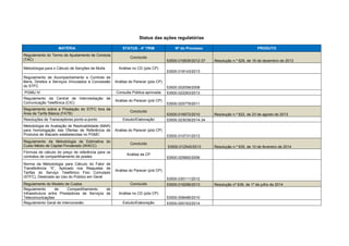 Status das ações regulatórias
MATÉRIA STATUS - 4º TRIM Nº do Processo PRODUTO
Regulamento do Termo de Ajustamento de Conduta
(TAC)
Concluído
53500.016839/2012-37 Resolução n.º 629, de 16 de dezembro de 2013
Metodologia para o Cálculo de Sanções de Multa Análise no CD (pós CP)
53500.018143/2013
Regulamento de Acompanhamento e Controle de
Bens, Direitos e Serviços Vinculados à Concessão
do STFC
Análise do Parecer (pós CP)
53500.002058/2008
PGMU IV Consulta Pública aprovada 53500.022263/2013
Regulamento da Central de Intermediação de
Comunicação Telefônica (CIC)
Análise do Parecer (pré CP)
53500.025779/2011
Regulamento sobre a Prestação do STFC fora da
Área de Tarifa Básica (FATB)
Concluído
53500.016572/2010 Resolução n.º 622, de 23 de agosto de 2013
Resoluções de Transceptores ponto-a-ponto Estudo/Elaboração 53500.023039/2014-34
Metodologia de Avaliação de Replicabilidade (MAR)
para homologação das Ofertas de Referência de
Produtos de Atacado estabelecidas no PGMC
Análise do Parecer (pós CP)
53500.010731/2013
Regulamento da Metodologia de Estimativa do
Custo Médio de Capital Ponderado (WACC)
Concluído
53500.012540/2013 Resolução n.º 630, de 10 de fevereiro de 2014
Fórmula de cálculo do preço de referência para os
contratos de compartilhamento de postes
Análise da CP
53500.025892/2006
Norma da Metodologia para Cálculo do Fator de
Transferência “X”, Aplicado nos Reajustes de
Tarifas do Serviço Telefônico Fixo Comutado
(STFC), Destinado ao Uso do Público em Geral
Análise do Parecer (pré CP)
53500.030111/2012
Regulamento do Modelo de Custos Concluído 53500.016296/2013 Resolução nº 639, de 1º de julho de 2014
Regulamento de Compartilhamento de
Infraestrutura entre Prestadoras de Serviços de
Telecomunicações
Análise no CD (pós CP)
53500.008486/2010
Regulamento Geral de Interconexão Estudo/Elaboração 53500.000163/2014
 