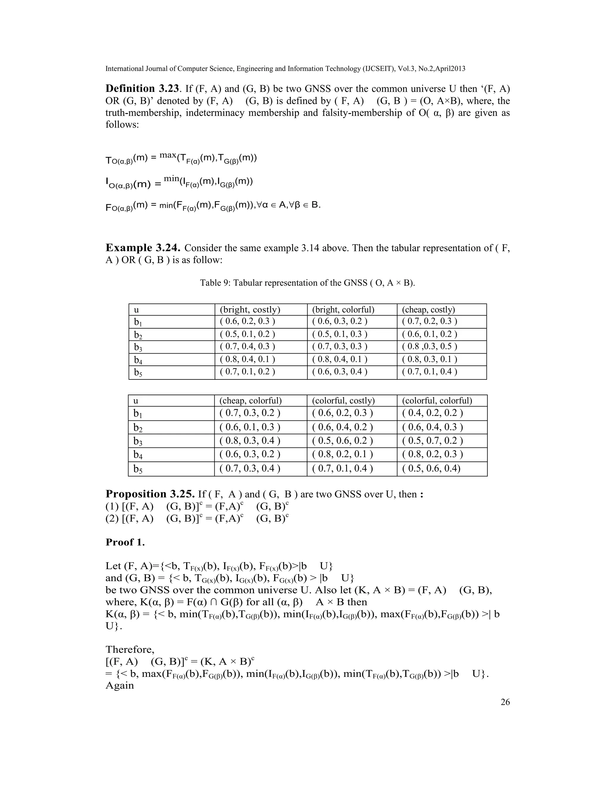 International Journal of Computer Science, Engineering and Information Technology (IJCSEIT), Vol.3, No.2,April2013
26
Definition 3.23. If (F, A) and (G, B) be two GNSS over the common universe U then ‘(F, A)
OR (G, B)’ denoted by (F, A) ∨ (G, B) is defined by ( F, A) ∨ (G, B ) = (O, A×B), where, the
truth-membership, indeterminacy membership and falsity-membership of O( α, β) are given as
follows:
TO(α,β)(m) = max(TF(α)(m),TG(β)(m))
IO(α,β)(m) =
min(IF(α)(m),IG(β)(m))
FO(α,β)(m) = min(FF(α)(m),FG(β)(m)),∀α ∈ A,∀β ∈ B.
Example 3.24. Consider the same example 3.14 above. Then the tabular representation of ( F,
A ) OR ( G, B ) is as follow:
Table 9: Tabular representation of the GNSS ( O, A × B).
u (bright, costly) (bright, colorful) (cheap, costly)
b1 ( 0.6, 0.2, 0.3 ) ( 0.6, 0.3, 0.2 ) ( 0.7, 0.2, 0.3 )
b2 ( 0.5, 0.1, 0.2 ) ( 0.5, 0.1, 0.3 ) ( 0.6, 0.1, 0.2 )
b3 ( 0.7, 0.4, 0.3 ) ( 0.7, 0.3, 0.3 ) ( 0.8 ,0.3, 0.5 )
b4 ( 0.8, 0.4, 0.1 ) ( 0.8, 0.4, 0.1 ) ( 0.8, 0.3, 0.1 )
b5 ( 0.7, 0.1, 0.2 ) ( 0.6, 0.3, 0.4 ) ( 0.7, 0.1, 0.4 )
u (cheap, colorful) (colorful, costly) (colorful, colorful)
b1 ( 0.7, 0.3, 0.2 ) ( 0.6, 0.2, 0.3 ) ( 0.4, 0.2, 0.2 )
b2 ( 0.6, 0.1, 0.3 ) ( 0.6, 0.4, 0.2 ) ( 0.6, 0.4, 0.3 )
b3 ( 0.8, 0.3, 0.4 ) ( 0.5, 0.6, 0.2 ) ( 0.5, 0.7, 0.2 )
b4 ( 0.6, 0.3, 0.2 ) ( 0.8, 0.2, 0.1 ) ( 0.8, 0.2, 0.3 )
b5 ( 0.7, 0.3, 0.4 ) ( 0.7, 0.1, 0.4 ) ( 0.5, 0.6, 0.4)
Proposition 3.25. If ( F, A ) and ( G, B ) are two GNSS over U, then :
(1) [(F, A) ∧ (G, B)]c
= (F,A)c
∨ (G, B)c
(2) [(F, A) ∨ (G, B)]c
= (F,A)c
∧ (G, B)c
Proof 1.
Let (F, A)={<b, TF(x)(b), IF(x)(b), FF(x)(b)>|b ∈ U}
and (G, B) = {< b, TG(x)(b), IG(x)(b), FG(x)(b) > |b ∈ U}
be two GNSS over the common universe U. Also let (K, A × B) = (F, A) ∧ (G, B),
where, K(α, β) = F(α) ∩ G(β) for all (α, β) ∈ A × B then
K(α, β) = {< b, min(TF(α)(b),TG(β)(b)), min(IF(α)(b),IG(β)(b)), max(FF(α)(b),FG(β)(b)) >| b ∈
U}.
Therefore,
[(F, A) ∧ (G, B)]c
= (K, A × B)c
= {< b, max(FF(α)(b),FG(β)(b)), min(IF(α)(b),IG(β)(b)), min(TF(α)(b),TG(β)(b)) >|b ∈ U}.
Again
 