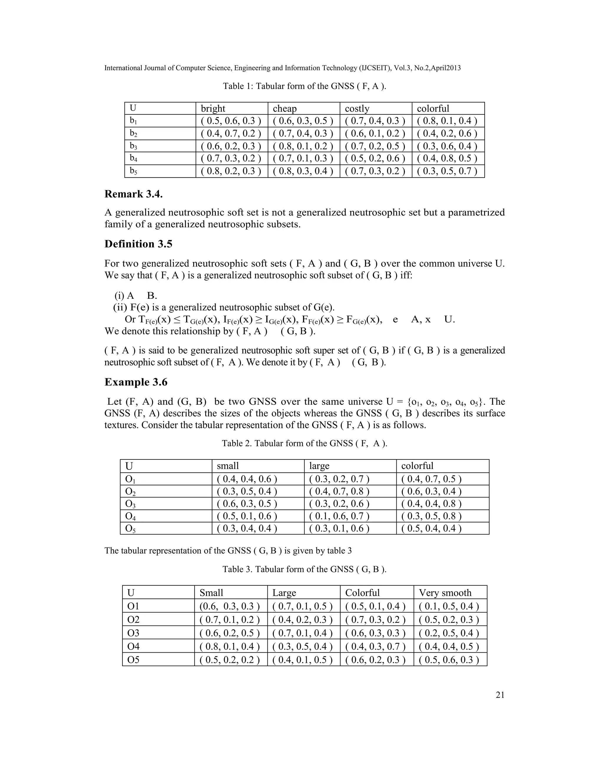 International Journal of Computer Science, Engineering and Information Technology (IJCSEIT), Vol.3, No.2,April2013
21
Table 1: Tabular form of the GNSS ( F, A ).
U bright cheap costly colorful
b1 ( 0.5, 0.6, 0.3 ) ( 0.6, 0.3, 0.5 ) ( 0.7, 0.4, 0.3 ) ( 0.8, 0.1, 0.4 )
b2 ( 0.4, 0.7, 0.2 ) ( 0.7, 0.4, 0.3 ) ( 0.6, 0.1, 0.2 ) ( 0.4, 0.2, 0.6 )
b3 ( 0.6, 0.2, 0.3 ) ( 0.8, 0.1, 0.2 ) ( 0.7, 0.2, 0.5 ) ( 0.3, 0.6, 0.4 )
b4 ( 0.7, 0.3, 0.2 ) ( 0.7, 0.1, 0.3 ) ( 0.5, 0.2, 0.6 ) ( 0.4, 0.8, 0.5 )
b5 ( 0.8, 0.2, 0.3 ) ( 0.8, 0.3, 0.4 ) ( 0.7, 0.3, 0.2 ) ( 0.3, 0.5, 0.7 )
Remark 3.4.
A generalized neutrosophic soft set is not a generalized neutrosophic set but a parametrized
family of a generalized neutrosophic subsets.
Definition 3.5
For two generalized neutrosophic soft sets ( F, A ) and ( G, B ) over the common universe U.
We say that ( F, A ) is a generalized neutrosophic soft subset of ( G, B ) iff:
(i) A ⊂ B.
(ii) F(e) is a generalized neutrosophic subset of G(e).
Or TF(e)(x) ≤ TG(e)(x), IF(e)(x) ≥ IG(e)(x), FF(e)(x) ≥ FG(e)(x), ∀e ∈ A, x ∈ U.
We denote this relationship by ( F, A ) ⊆ ( G, B ).
( F, A ) is said to be generalized neutrosophic soft super set of ( G, B ) if ( G, B ) is a generalized
neutrosophic soft subset of ( F, A ). We denote it by ( F, A ) ⊇ ( G, B ).
Example 3.6
Let (F, A) and (G, B) be two GNSS over the same universe U = {o1, o2, o3, o4, o5}. The
GNSS (F, A) describes the sizes of the objects whereas the GNSS ( G, B ) describes its surface
textures. Consider the tabular representation of the GNSS ( F, A ) is as follows.
Table 2. Tabular form of the GNSS ( F, A ).
U small large colorful
O1 ( 0.4, 0.4, 0.6 ) ( 0.3, 0.2, 0.7 ) ( 0.4, 0.7, 0.5 )
O2 ( 0.3, 0.5, 0.4 ) ( 0.4, 0.7, 0.8 ) ( 0.6, 0.3, 0.4 )
O3 ( 0.6, 0.3, 0.5 ) ( 0.3, 0.2, 0.6 ) ( 0.4, 0.4, 0.8 )
O4 ( 0.5, 0.1, 0.6 ) ( 0.1, 0.6, 0.7 ) ( 0.3, 0.5, 0.8 )
O5 ( 0.3, 0.4, 0.4 ) ( 0.3, 0.1, 0.6 ) ( 0.5, 0.4, 0.4 )
The tabular representation of the GNSS ( G, B ) is given by table 3
Table 3. Tabular form of the GNSS ( G, B ).
U Small Large Colorful Very smooth
O1 (0.6, 0.3, 0.3 ) ( 0.7, 0.1, 0.5 ) ( 0.5, 0.1, 0.4 ) ( 0.1, 0.5, 0.4 )
O2 ( 0.7, 0.1, 0.2 ) ( 0.4, 0.2, 0.3 ) ( 0.7, 0.3, 0.2 ) ( 0.5, 0.2, 0.3 )
O3 ( 0.6, 0.2, 0.5 ) ( 0.7, 0.1, 0.4 ) ( 0.6, 0.3, 0.3 ) ( 0.2, 0.5, 0.4 )
O4 ( 0.8, 0.1, 0.4 ) ( 0.3, 0.5, 0.4 ) ( 0.4, 0.3, 0.7 ) ( 0.4, 0.4, 0.5 )
O5 ( 0.5, 0.2, 0.2 ) ( 0.4, 0.1, 0.5 ) ( 0.6, 0.2, 0.3 ) ( 0.5, 0.6, 0.3 )
 