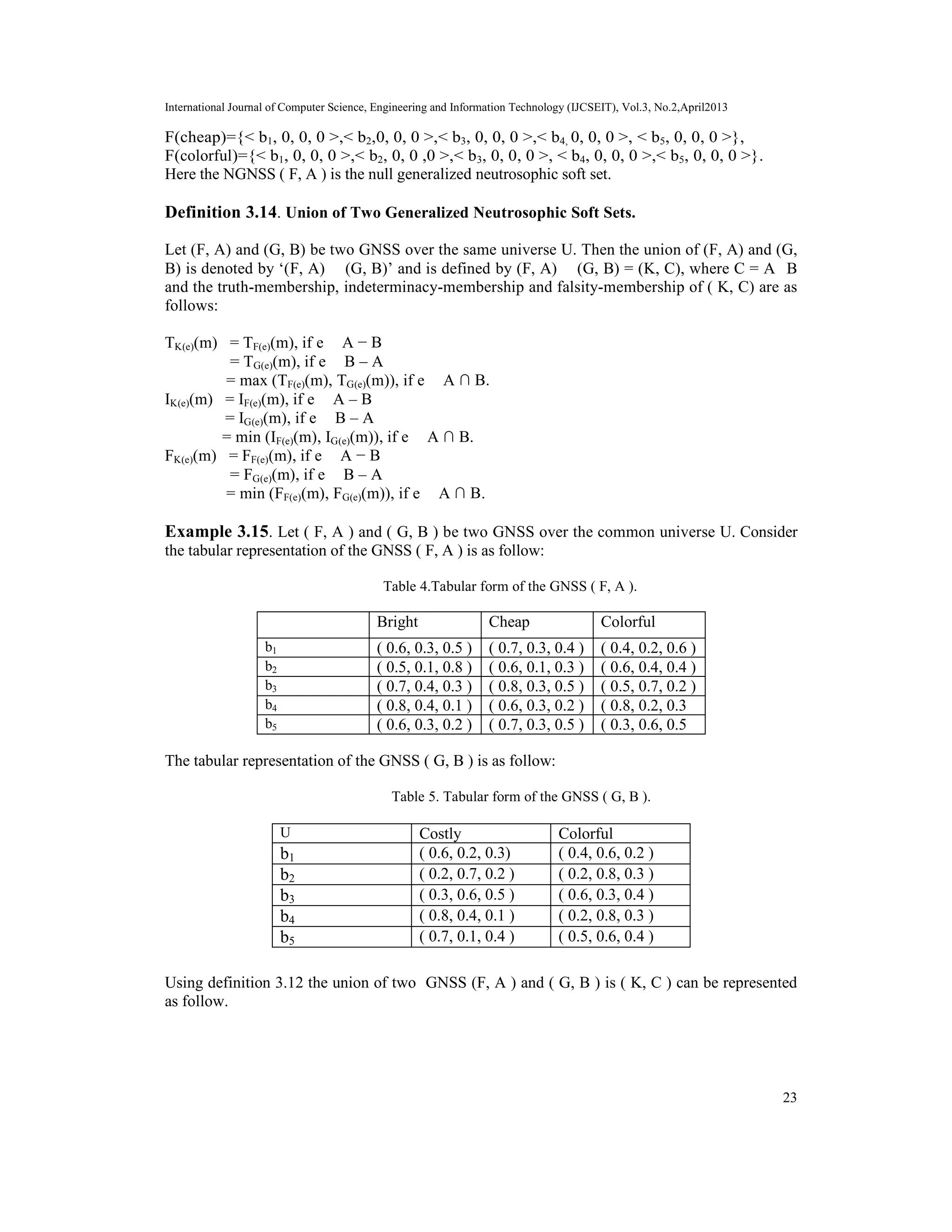 International Journal of Computer Science, Engineering and Information Technology (IJCSEIT), Vol.3, No.2,April2013
23
F(cheap)={< b1, 0, 0, 0 >,< b2,0, 0, 0 >,< b3, 0, 0, 0 >,< b4, 0, 0, 0 >, < b5, 0, 0, 0 >},
F(colorful)={< b1, 0, 0, 0 >,< b2, 0, 0 ,0 >,< b3, 0, 0, 0 >, < b4, 0, 0, 0 >,< b5, 0, 0, 0 >}.
Here the NGNSS ( F, A ) is the null generalized neutrosophic soft set.
Definition 3.14. Union of Two Generalized Neutrosophic Soft Sets.
Let (F, A) and (G, B) be two GNSS over the same universe U. Then the union of (F, A) and (G,
B) is denoted by ‘(F, A) ∪ (G, B)’ and is defined by (F, A) ∪ (G, B) = (K, C), where C = A∪B
and the truth-membership, indeterminacy-membership and falsity-membership of ( K, C) are as
follows:
TK(e)(m) = TF(e)(m), if e ∈ A − B
= TG(e)(m), if e ∈ B – A
= max (TF(e)(m), TG(e)(m)), if e ∈ A ∩ B.
IK(e)(m) = IF(e)(m), if e ∈ A – B
= IG(e)(m), if e ∈ B – A
= min (IF(e)(m), IG(e)(m)), if e ∈ A ∩ B.
FK(e)(m) = FF(e)(m), if e ∈ A − B
= FG(e)(m), if e ∈ B – A
= min (FF(e)(m), FG(e)(m)), if e ∈ A ∩ B.
Example 3.15. Let ( F, A ) and ( G, B ) be two GNSS over the common universe U. Consider
the tabular representation of the GNSS ( F, A ) is as follow:
Table 4.Tabular form of the GNSS ( F, A ).
Bright Cheap Colorful
b1 ( 0.6, 0.3, 0.5 ) ( 0.7, 0.3, 0.4 ) ( 0.4, 0.2, 0.6 )
b2 ( 0.5, 0.1, 0.8 ) ( 0.6, 0.1, 0.3 ) ( 0.6, 0.4, 0.4 )
b3 ( 0.7, 0.4, 0.3 ) ( 0.8, 0.3, 0.5 ) ( 0.5, 0.7, 0.2 )
b4 ( 0.8, 0.4, 0.1 ) ( 0.6, 0.3, 0.2 ) ( 0.8, 0.2, 0.3
b5 ( 0.6, 0.3, 0.2 ) ( 0.7, 0.3, 0.5 ) ( 0.3, 0.6, 0.5
The tabular representation of the GNSS ( G, B ) is as follow:
Table 5. Tabular form of the GNSS ( G, B ).
U Costly Colorful
b1 ( 0.6, 0.2, 0.3) ( 0.4, 0.6, 0.2 )
b2 ( 0.2, 0.7, 0.2 ) ( 0.2, 0.8, 0.3 )
b3 ( 0.3, 0.6, 0.5 ) ( 0.6, 0.3, 0.4 )
b4 ( 0.8, 0.4, 0.1 ) ( 0.2, 0.8, 0.3 )
b5 ( 0.7, 0.1, 0.4 ) ( 0.5, 0.6, 0.4 )
Using definition 3.12 the union of two GNSS (F, A ) and ( G, B ) is ( K, C ) can be represented
as follow.
 