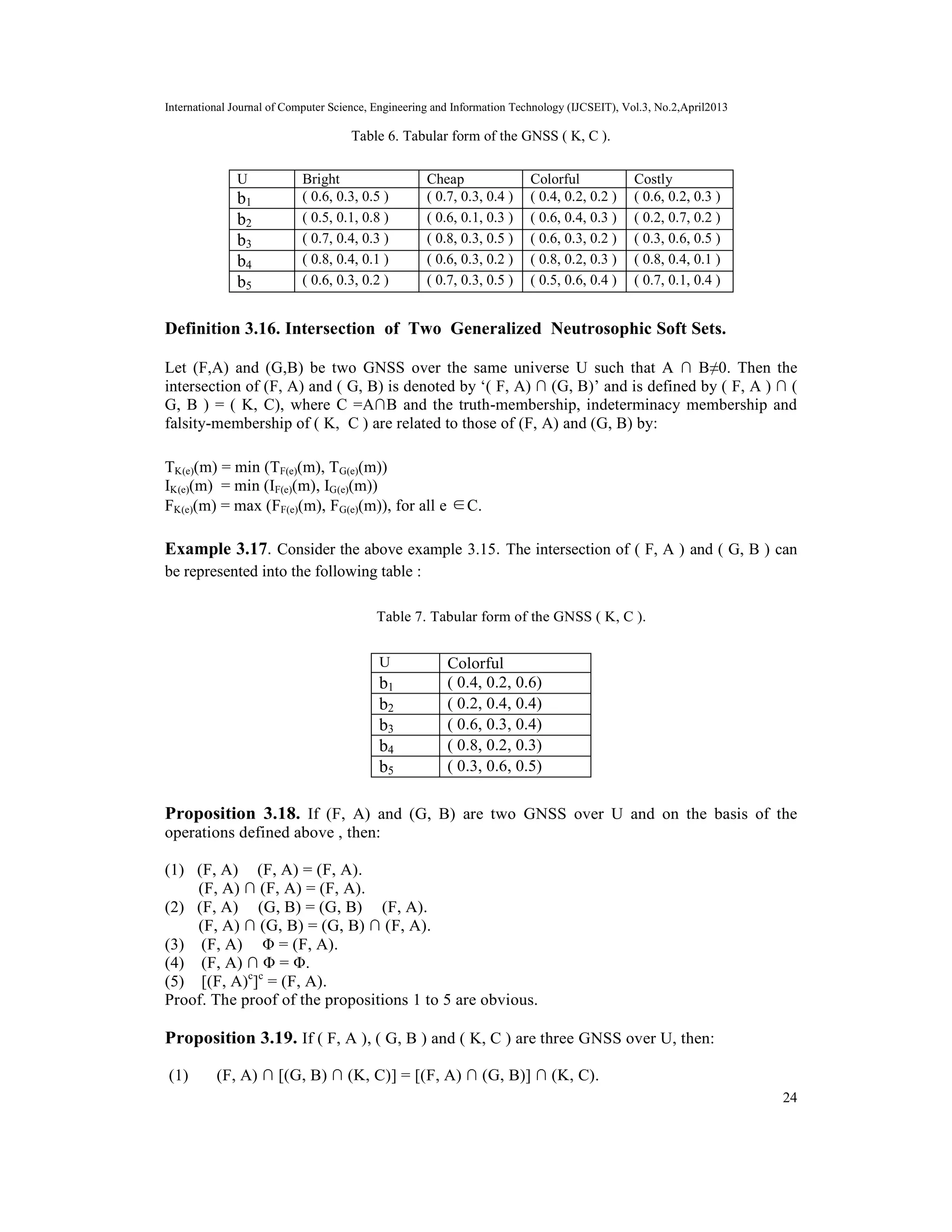 International Journal of Computer Science, Engineering and Information Technology (IJCSEIT), Vol.3, No.2,April2013
24
Table 6. Tabular form of the GNSS ( K, C ).
U Bright Cheap Colorful Costly
b1 ( 0.6, 0.3, 0.5 ) ( 0.7, 0.3, 0.4 ) ( 0.4, 0.2, 0.2 ) ( 0.6, 0.2, 0.3 )
b2 ( 0.5, 0.1, 0.8 ) ( 0.6, 0.1, 0.3 ) ( 0.6, 0.4, 0.3 ) ( 0.2, 0.7, 0.2 )
b3 ( 0.7, 0.4, 0.3 ) ( 0.8, 0.3, 0.5 ) ( 0.6, 0.3, 0.2 ) ( 0.3, 0.6, 0.5 )
b4 ( 0.8, 0.4, 0.1 ) ( 0.6, 0.3, 0.2 ) ( 0.8, 0.2, 0.3 ) ( 0.8, 0.4, 0.1 )
b5 ( 0.6, 0.3, 0.2 ) ( 0.7, 0.3, 0.5 ) ( 0.5, 0.6, 0.4 ) ( 0.7, 0.1, 0.4 )
Definition 3.16. Intersection of Two Generalized Neutrosophic Soft Sets.
Let (F,A) and (G,B) be two GNSS over the same universe U such that A ∩ B≠0. Then the
intersection of (F, A) and ( G, B) is denoted by ‘( F, A) ∩ (G, B)’ and is defined by ( F, A ) ∩ (
G, B ) = ( K, C), where C =A∩B and the truth-membership, indeterminacy membership and
falsity-membership of ( K, C ) are related to those of (F, A) and (G, B) by:
TK(e)(m) = min (TF(e)(m), TG(e)(m))
IK(e)(m) = min (IF(e)(m), IG(e)(m))
FK(e)(m) = max (FF(e)(m), FG(e)(m)), for all e ∈C.
Example 3.17. Consider the above example 3.15. The intersection of ( F, A ) and ( G, B ) can
be represented into the following table :
Table 7. Tabular form of the GNSS ( K, C ).
U Colorful
b1 ( 0.4, 0.2, 0.6)
b2 ( 0.2, 0.4, 0.4)
b3 ( 0.6, 0.3, 0.4)
b4 ( 0.8, 0.2, 0.3)
b5 ( 0.3, 0.6, 0.5)
Proposition 3.18. If (F, A) and (G, B) are two GNSS over U and on the basis of the
operations defined above , then:
(1) (F, A) ∪ (F, A) = (F, A).
(F, A) ∩ (F, A) = (F, A).
(2) (F, A) ∪ (G, B) = (G, B) ∪ (F, A).
(F, A) ∩ (G, B) = (G, B) ∩ (F, A).
(3) (F, A) ∪ Φ = (F, A).
(4) (F, A) ∩ Φ = Φ.
(5) [(F, A)c
]c
= (F, A).
Proof. The proof of the propositions 1 to 5 are obvious.
Proposition 3.19. If ( F, A ), ( G, B ) and ( K, C ) are three GNSS over U, then:
(1) (F, A) ∩ [(G, B) ∩ (K, C)] = [(F, A) ∩ (G, B)] ∩ (K, C).
 
