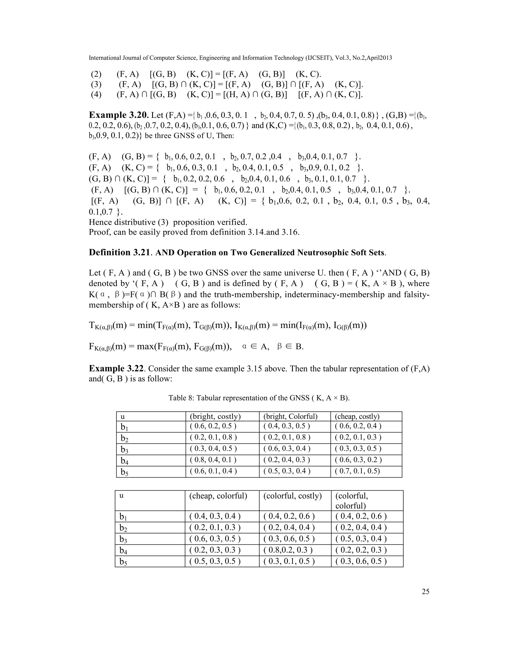 International Journal of Computer Science, Engineering and Information Technology (IJCSEIT), Vol.3, No.2,April2013
25
(2) (F, A) ∪ [(G, B) ∪ (K, C)] = [(F, A) ∪ (G, B)] ∪ (K, C).
(3) (F, A) ∪ [(G, B) ∩ (K, C)] = [(F, A) ∪ (G, B)] ∩ [(F, A) ∪ (K, C)].
(4) (F, A) ∩ [(G, B) ∪ (K, C)] = [(H, A) ∩ (G, B)] ∪ [(F, A) ∩ (K, C)].
Example 3.20. Let (F,A) ={〈b1 ,0.6, 0.3, 0. 1 〉 ,〈 b2, 0.4, 0.7, 0. 5) ,(b3, 0.4, 0.1, 0.8)} , (G,B) ={(b1,
0.2, 0.2, 0.6), (b2 ,0.7, 0.2, 0.4), (b3,0.1, 0.6, 0.7)} and (K,C) ={(b1, 0.3, 0.8, 0.2),〈b2, 0.4, 0.1, 0.6),〈
b3,0.9, 0.1, 0.2)} be three GNSS of U, Then:
(F, A) ∪ (G, B) = { 〈b1, 0.6, 0.2, 0.1 〉 , 〈b2, 0.7, 0.2 ,0.4 〉 , 〈 b3,0.4, 0.1, 0.7 〉 }.
(F, A) ∪ (K, C) = { 〈 b1, 0.6, 0.3, 0.1 〉 , 〈b2, 0.4, 0.1, 0.5 〉 , 〈 b3,0.9, 0.1, 0.2 〉 }.
(G, B) ∩ (K, C)] = { 〈 b1, 0.2, 0.2, 0.6 〉 , 〈 b2,0.4, 0.1, 0.6 〉 , 〈b3, 0.1, 0.1, 0.7 〉 }.
(F, A) ∪ [(G, B) ∩ (K, C)] = { 〈 b1, 0.6, 0.2, 0.1 〉 , 〈 b2,0.4, 0.1, 0.5 〉 , 〈 b3,0.4, 0.1, 0.7 〉 }.
[(F, A) ∪ (G, B)] ∩ [(F, A) ∪ (K, C)] = {〈b1,0.6, 0.2, 0.1〉,〈b2, 0.4, 0.1, 0.5〉,〈b3, 0.4,
0.1,0.7〉}.
Hence distributive (3) proposition verified.
Proof, can be easily proved from definition 3.14.and 3.16.
Definition 3.21. AND Operation on Two Generalized Neutrosophic Soft Sets.
Let ( F, A ) and ( G, B ) be two GNSS over the same universe U. then ( F, A ) ‘’AND ( G, B)
denoted by ‘( F, A ) ∧ ( G, B ) and is defined by ( F, A ) ∧ ( G, B ) = ( K, A × B ), where
K(α, β)=F(α)∩ B(β) and the truth-membership, indeterminacy-membership and falsity-
membership of ( K, A×B ) are as follows:
TK(α,β)(m) = min(TF(α)(m), TG(β)(m)), IK(α,β)(m) = min(IF(α)(m), IG(β)(m))
FK(α,β)(m) = max(FF(α)(m), FG(β)(m)), ∀α∈ A,∀β∈ B.
Example 3.22. Consider the same example 3.15 above. Then the tabular representation of (F,A)
and( G, B ) is as follow:
Table 8: Tabular representation of the GNSS ( K, A × B).
u (bright, costly) (bright, Colorful) (cheap, costly)
b1 ( 0.6, 0.2, 0.5 ) ( 0.4, 0.3, 0.5 ) ( 0.6, 0.2, 0.4 )
b2 ( 0.2, 0.1, 0.8 ) ( 0.2, 0.1, 0.8 ) ( 0.2, 0.1, 0.3 )
b3 ( 0.3, 0.4, 0.5 ) ( 0.6, 0.3, 0.4 ) ( 0.3, 0.3, 0.5 )
b4 ( 0.8, 0.4, 0.1 ) ( 0.2, 0.4, 0.3 ) ( 0.6, 0.3, 0.2 )
b5 ( 0.6, 0.1, 0.4 ) ( 0.5, 0.3, 0.4 ) ( 0.7, 0.1, 0.5)
u (cheap, colorful) (colorful, costly) (colorful,
colorful)
b1 ( 0.4, 0.3, 0.4 ) ( 0.4, 0.2, 0.6 ) ( 0.4, 0.2, 0.6 )
b2 ( 0.2, 0.1, 0.3 ) ( 0.2, 0.4, 0.4 ) ( 0.2, 0.4, 0.4 )
b3 ( 0.6, 0.3, 0.5 ) ( 0.3, 0.6, 0.5 ) ( 0.5, 0.3, 0.4 )
b4 ( 0.2, 0.3, 0.3 ) ( 0.8,0.2, 0.3 ) ( 0.2, 0.2, 0.3 )
b5 ( 0.5, 0.3, 0.5 ) ( 0.3, 0.1, 0.5 ) ( 0.3, 0.6, 0.5 )
 