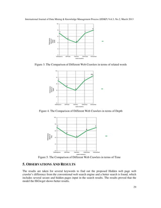 International Journal of Data Mining & Knowledge Management Process (IJDKP) Vol.3, No.2, March 2013




          Figure 3. The Comparison of Different Web Crawlers in terms of related words




              Figure 4. The Comparison of Different Web Crawlers in terms of Depth




             Figure 5. The Comparison of Different Web Crawlers in terms of Time

5. OBSERVATIONS AND RESULTS
The results are taken for several keywords to find out the proposed Hidden web page web
crawler’s difference from the conventional web search engine and a better search is found, which
includes several secure and hidden pages input in the search results. The results proved that the
model the HiGwget shows better results.

                                                                                                        29
 