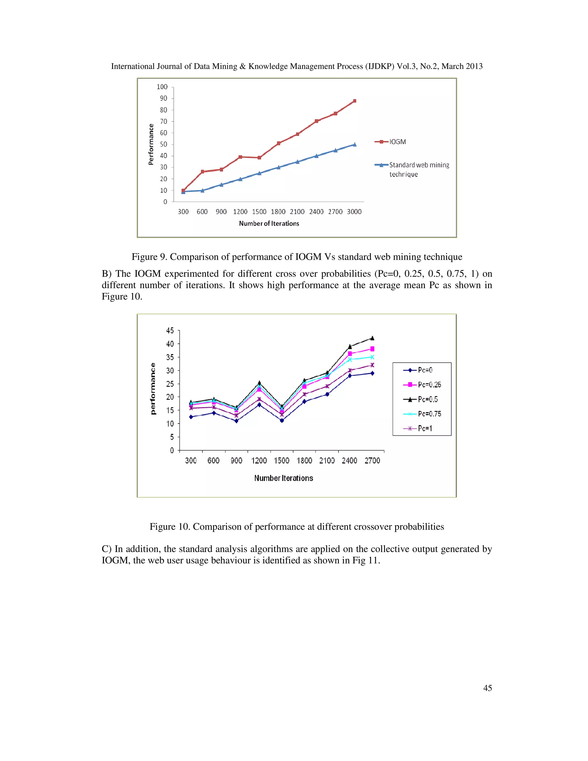 International Journal of Data Mining & Knowledge Management Process (IJDKP) Vol.3, No.2, March 2013




       Figure 9. Comparison of performance of IOGM Vs standard web mining technique
               .
B) The IOGM experimented for different cross over probabilities (Pc=0, 0.25, 0.5, 0.75, 1) on
different number of iterations. It shows high performance at the average mean Pc as shown in
                              . show
Figure 10.




            Figure 10. Comparison of performance at different crossover probabilities

C) In addition, the standard analysis algorithms are applied on the collective output generated by
 )
IOGM, the web user usage behaviour is identified as shown in Fig 11.




                                                                                                        45
 