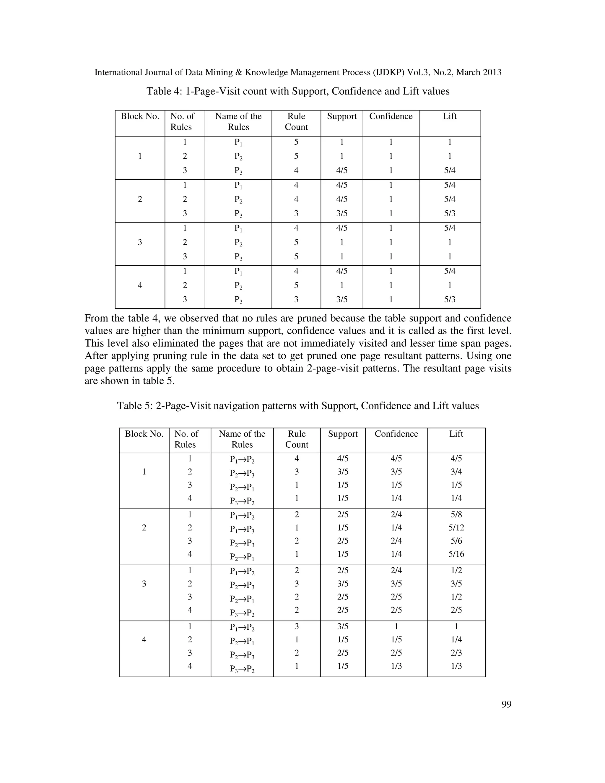 International Journal of Data Mining & Knowledge Management Process (IJDKP) Vol.3, No.2, March 2013

                 Table 4: 1-Page-Visit count with Support, Confidence and Lift values

        Block No.     No. of     Name of the    Rule      Support   Confidence        Lift
                      Rules        Rules        Count
                         1           P1           5          1           1             1
            1            2           P2           5          1           1             1
                         3           P3           4         4/5          1             5/4
                         1           P1           4         4/5          1             5/4
            2            2           P2           4         4/5          1             5/4
                         3           P3           3         3/5          1             5/3
                         1           P1           4         4/5          1             5/4
            3            2           P2           5          1           1             1
                         3           P3           5          1           1             1
                         1           P1           4         4/5          1             5/4
            4            2           P2           5          1           1             1
                         3           P3           3         3/5          1             5/3

From the table 4, we observed that no rules are pruned because the table support and confidence
values are higher than the minimum support, confidence values and it is called as the first level.
This level also eliminated the pages that are not immediately visited and lesser time span pages.
After applying pruning rule in the data set to get pruned one page resultant patterns. Using one
page patterns apply the same procedure to obtain 2-page-visit patterns. The resultant page visits
are shown in table 5.

       Table 5: 2-Page-Visit navigation patterns with Support, Confidence and Lift values

         Block No.     No. of    Name of the    Rule      Support     Confidence        Lift
                       Rules       Rules        Count
                             1      P1→P2         4          4/5          4/5           4/5
             1               2      P2→P3         3          3/5          3/5           3/4
                             3      P2→P1         1          1/5          1/5           1/5
                             4      P3→P2         1          1/5          1/4           1/4
                             1      P1→P2         2          2/5          2/4            5/8
             2               2      P1→P3         1          1/5          1/4           5/12
                             3      P2→P3         2          2/5          2/4            5/6
                             4      P2→P1         1          1/5          1/4           5/16
                             1      P1→P2         2          2/5          2/4           1/2
             3               2      P2→P3         3          3/5          3/5           3/5
                             3      P2→P1         2          2/5          2/5           1/2
                             4      P3→P2         2          2/5          2/5           2/5
                             1      P1→P2         3          3/5           1             1
             4               2      P2→P1         1          1/5          1/5           1/4
                             3      P2→P3         2          2/5          2/5           2/3
                             4      P3→P2         1          1/5          1/3           1/3



                                                                                                        99
 