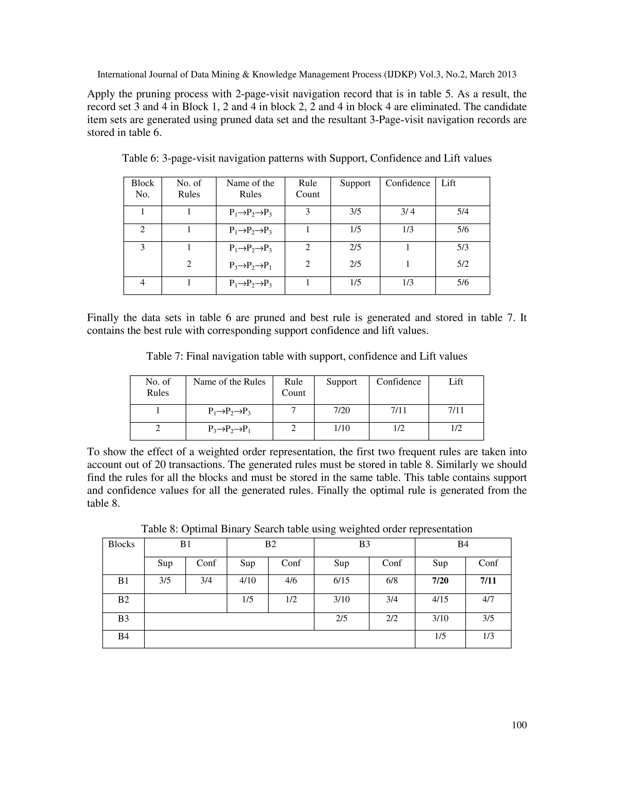 International Journal of Data Mining & Knowledge Management Process (IJDKP) Vol.3, No.2, March 2013

Apply the pruning process with 2-page-visit navigation record that is in table 5. As a result, the
record set 3 and 4 in Block 1, 2 and 4 in block 2, 2 and 4 in block 4 are eliminated. The candidate
item sets are generated using pruned data set and the resultant 3-Page-visit navigation records are
stored in table 6.

       Table 6: 3-page-visit navigation patterns with Support, Confidence and Lift values

           Block          No. of       Name of the          Rule       Support       Confidence     Lift
            No.           Rules          Rules              Count
             1              1           P1→P2→P3              3             3/5            3/ 4            5/4
             2              1           P1→P2→P3              1             1/5            1/3             5/6
             3              1           P1→P2→P3              2             2/5             1              5/3
                            2           P3→P2→P1              2             2/5             1              5/2

             4              1           P1→P2→P3              1             1/5            1/3             5/6


Finally the data sets in table 6 are pruned and best rule is generated and stored in table 7. It
contains the best rule with corresponding support confidence and lift values.

                 Table 7: Final navigation table with support, confidence and Lift values

                 No. of         Name of the Rules     Rule          Support        Confidence            Lift
                 Rules                                Count
                   1               P1→P2→P3             7            7/20             7/11              7/11
                   2               P3→P2→P1             2            1/10             1/2                1/2

To show the effect of a weighted order representation, the first two frequent rules are taken into
account out of 20 transactions. The generated rules must be stored in table 8. Similarly we should
find the rules for all the blocks and must be stored in the same table. This table contains support
and confidence values for all the generated rules. Finally the optimal rule is generated from the
table 8.

             Table 8: Optimal Binary Search table using weighted order representation
    Blocks                B1                     B2                           B3                           B4
                   Sup          Conf       Sup        Conf           Sup            Conf          Sup            Conf
      B1            3/5          3/4      4/10        4/6            6/15            6/8          7/20           7/11

      B2                                   1/5        1/2            3/10            3/4          4/15           4/7

      B3                                                              2/5            2/2          3/10           3/5
      B4                                                                                          1/5            1/3




                                                                                                                        100
 