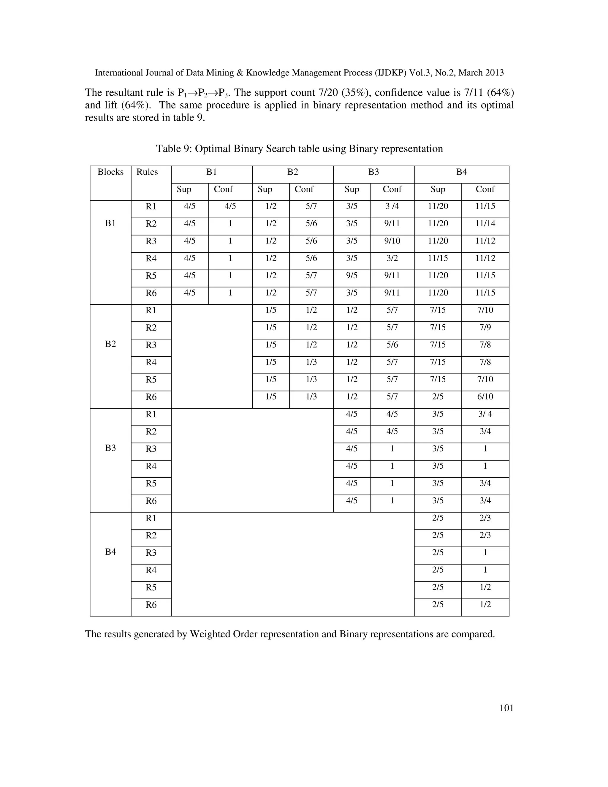 International Journal of Data Mining & Knowledge Management Process (IJDKP) Vol.3, No.2, March 2013

The resultant rule is P1→P2→P3. The support count 7/20 (35%), confidence value is 7/11 (64%)
and lift (64%). The same procedure is applied in binary representation method and its optimal
results are stored in table 9.

                Table 9: Optimal Binary Search table using Binary representation

  Blocks    Rules            B1                  B2                 B3                    B4
                     Sup      Conf       Sup      Conf        Sup        Conf      Sup         Conf
              R1       4/5        4/5      1/2        5/7     3/5        3 /4     11/20        11/15
    B1        R2       4/5        1        1/2        5/6     3/5        9/11     11/20        11/14

              R3       4/5        1        1/2        5/6     3/5        9/10     11/20        11/12
              R4       4/5        1        1/2        5/6     3/5        3/2      11/15        11/12
              R5       4/5        1        1/2        5/7     9/5        9/11     11/20        11/15
              R6       4/5        1        1/2        5/7     3/5        9/11     11/20        11/15
              R1                           1/5        1/2     1/2        5/7       7/15        7/10

              R2                           1/5        1/2     1/2        5/7       7/15         7/9
    B2        R3                           1/5        1/2     1/2        5/6       7/15         7/8
              R4                           1/5        1/3     1/2        5/7       7/15         7/8
              R5                           1/5        1/3     1/2        5/7       7/15        7/10
              R6                           1/5        1/3     1/2        5/7       2/5         6/10

              R1                                              4/5        4/5       3/5         3/ 4
              R2                                              4/5        4/5       3/5          3/4
    B3        R3                                              4/5         1        3/5          1
              R4                                              4/5         1        3/5          1
              R5                                              4/5         1        3/5          3/4

              R6                                              4/5         1        3/5          3/4
              R1                                                                   2/5          2/3
              R2                                                                   2/5          2/3
    B4        R3                                                                   2/5          1
              R4                                                                   2/5          1
              R5                                                                   2/5          1/2
              R6                                                                   2/5          1/2


The results generated by Weighted Order representation and Binary representations are compared.




                                                                                                       101
 