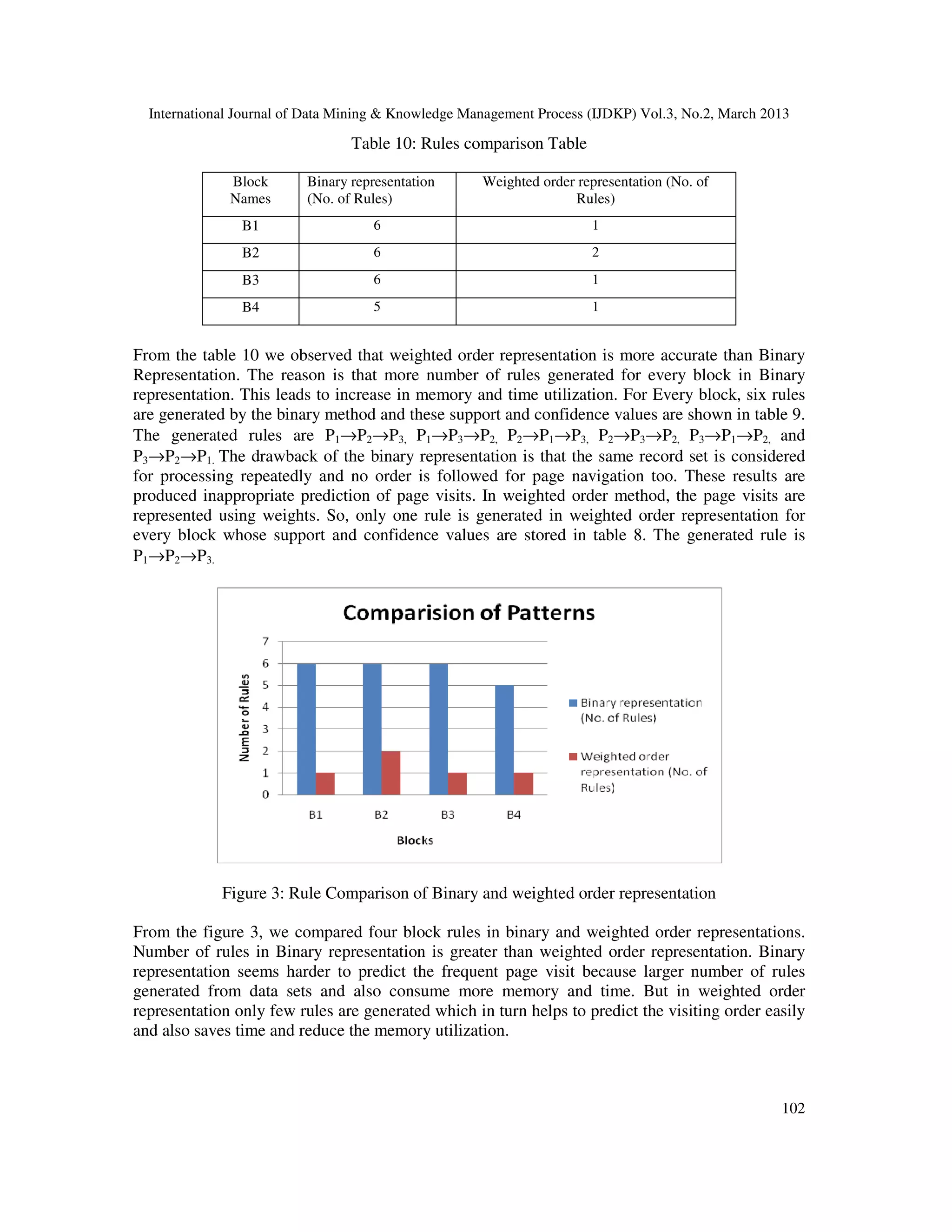 International Journal of Data Mining & Knowledge Management Process (IJDKP) Vol.3, No.2, March 2013

                                 Table 10: Rules comparison Table

              Block       Binary representation      Weighted order representation (No. of
              Names       (No. of Rules)                           Rules)
                B1                  6                                 1
                B2                  6                                 2

                B3                  6                                 1
                B4                  5                                 1


From the table 10 we observed that weighted order representation is more accurate than Binary
Representation. The reason is that more number of rules generated for every block in Binary
representation. This leads to increase in memory and time utilization. For Every block, six rules
are generated by the binary method and these support and confidence values are shown in table 9.
The generated rules are P1→P2→P3, P1→P3→P2, P2→P1→P3, P2→P3→P2, P3→P1→P2, and
P3→P2→P1. The drawback of the binary representation is that the same record set is considered
for processing repeatedly and no order is followed for page navigation too. These results are
produced inappropriate prediction of page visits. In weighted order method, the page visits are
represented using weights. So, only one rule is generated in weighted order representation for
every block whose support and confidence values are stored in table 8. The generated rule is
P1→P2→P3.




             Figure 3: Rule Comparison of Binary and weighted order representation

From the figure 3, we compared four block rules in binary and weighted order representations.
Number of rules in Binary representation is greater than weighted order representation. Binary
representation seems harder to predict the frequent page visit because larger number of rules
generated from data sets and also consume more memory and time. But in weighted order
representation only few rules are generated which in turn helps to predict the visiting order easily
and also saves time and reduce the memory utilization.



                                                                                                   102
 
