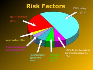 Risk Factors
HCV-infected household
member/sexual partner
(7%)
Tattooing
piercing
(6%)
Hospitalization
dental work
(6%)
Transfusion/dialysis
blood contact (4%)
Incarceration (3%)
No RF identified
(23%)
IDU/snorting
(51%)
 