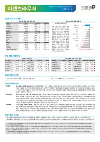 금융주치의추진본부 투자컨설팅부
2016. 2. 3
.
글로벌 주요 증시 동향
국내 및 해외 주요 증시 동향 S&P500 업종별 등락률(%)
미국 증시 종가(P) 등락폭(P) 등락률(%)
다우지수 16,153.54 295.64 ▼ 1.80 ▼
나스닥지수 4,516.95 103.42 ▼ 2.24 ▼
S&P500 지수 1,903.03 36.35 ▼ 1.87 ▼
VIX 지수 21.98 2.00 ▲ 10.01 ▲
주요국 증시 종가(P) 등락폭(P) 등락률(%)
독일 DAX 9,581.04 176.84 ▼ 1.81 ▼
일본 닛케이 17,750.68 114.55 ▼ 0.64 ▼
중국 상해지수 2,749.57 60.72 ▲ 2.26 ▲
브라질 38,596.17 1,973.87 ▼ 4.87 ▼
인도 24,539.00 285.83 ▼ 1.15 ▼
국내 증시 종가(P) 등락폭(P) 등락률(%)
KOSPI 1,906.60 18.22 ▼ 0.95 ▼
KOSDAQ 984.86 0.96 ▼ 0.10 ▼
KOSPI200 231.10 2.57 ▼ 1.10 ▼
KOSPI200 선물(근월물) 231.90 1.60 ▼ 0.69 ▼
유가30달러붕괴에급락
2 월 2 일 (화) 뉴욕 증시가 국제
유가 급락과 에너지 기업들의 부진
영향으로 2% 가까이 급락했다.
골드만삭스를 비롯한 금융업종도
기업들의 실적 악화에 따른 손실
가능성에 제기되며 다소 큰 폭으로
떨어졌다. 이날 증시는 유가 하락
영향으로 출발부터 좋지 않았다.
오후 들어 국제 유가가 배럴당
30 달러 아래로 추락하면서 증시도
낙폭을 확대했다. 에너지와 원자재
업종이 각각 3.81%와 2.51%
떨어지며 하락세를 주도했고
금융업종도 2.61% 밀렸다. 경기
둔화에 대한 우려는 산업업종
지수도 2.02% 끌어내렸다.
외환, 상품, 채권 동향
외환 및 상품시장 국내 채권 및 증시자금 동향
시장 지표 지표값 등락폭 시장 지표 지표값($) 등락폭
원/달러(서울환시) 1,207.40 6.90 ▲ WTI($/배럴) 29.88 1.74 ▼
엔/달러 120.40 0.71 ▼ BDI(P) 314.00 3.00 ▼
달러/유로 1.0934 0.0050 ▲ CRB 상품(P) 160.1808 3.3059 ▼
달러인덱스 98.86 0.15 ▼ 금($/온스, 런던) 1,128.50 2.00 ▲
원/헤알 304.05 0.55 ▲ 은($/온스, 런던) 14.26 0.07 ▼
국내 금리 지표값(%) 등락폭(%p) 시장 지표 지표값(억원) 등락폭(억원)
국고채(3 년) 1,516 0.009 ▼ 고객예탁금 212,798 8,517 ▲
국고채(10 년) 1,916 0.006 ▼ 신용융자 67,012 224 ▲
회사채(3 년 AA-) 2.026 0.010 ▼ 선물거래 예수금 72,236 157 ▲
회사채(3 년 BBB-) 7.986 0.010 ▼ 주식형 수익증권 826,403 3,127 ▲
CD(91 일) 1.650 0.000 - 혼합형 수익증권 388,383 278 ▲
오늘의 체크 포인트
 미국, 1 월 ADP 취업자 변동 : 전기 257K , 예상 190K  EU, 12 월 소매판매: 전기 1.4% , 예상 1.5%
오늘의 증권사 시황
대신증권 중국 철강 등 제조업 재고조정 지속, ‘수요’ 회복이 관건 - 중국 1 월 통계국 제조업/서비스업 PMI 지수는 수요 부진 및 재고조정 확대로 전월대비 둔화. 긍정적인
부분은 1 월 철강 PMI 지수가 2 개월 연속 반등했고, 원자재 구매가격 및 중간재 투입가격도 반등하면서 공급측 개혁에 따른 단기적 생산 지표 개선 유효. 단, 중장기
‘수요’ 회복 여부는 ‘부동산’투자 개선이 관건. 다행히도 1 월 1 선/3 선 도시 주택 거래량 반등폭 확대 및 부동산 담보대출 비율 상향조정(2 일) 등 부양 정책 발표로
2/4 분기 점진적 수요 회복 예상
NH 투자증권 글로벌 시장 전망: 돈 풀기 vs. 엇갈린 매크로 신호 - 지난해 12월 미국 연방준비은행이 기준금리를 올릴 때만 해도 지난 7년간 유지했던 대규모 유동성을 풀던
흐름이 일단락될 것으로 보였지만, 불과 두 달여 만에 일본을 시작으로 또다시 돈풀기 전쟁이 시작. 3월 중 유럽이 ECB 회의에서 추가적인 양적완화를 공공연하게
이야기한 상태이며, 중국도 거의 매주 수십조원의 유동성을 시장에 풀고 있음. 여기에다 미국도 상반기 중에는 기준금리 인상이 사실상 어렵다는 판단이 늘어나고
있다는 점을 감안한다면, 글로벌 시장은 또 다시 돈풀기 전쟁에 뛰어들었다고 봐도 무방. 다만, 중국에 이어 미국 경기도 불안정해지고 있다는 점, 그리고 돈풀기
만으로는 경기회복에 한계가 있다는 점에서 돈풀기 정책의 약발은 점 점 무뎌지는 느낌
유안타증권 국내증시, 반등 그 이후에 대하여 - 연초 KOSPI 급락, 2015년 8월의 급락과 닮음. 유가, 위안화환율의 변동성 확대가 연초 KOSPI 급락의 원인. 2015년 8월의 급락
또한 위안화 환율의 기습적인 절하가 하락의 원인으로 작용. 급락 이후 반등의 모습, 2015년 8월과 닮았지만 빠름. 대외 변수의 변동성 축소되며 국내증시 또한
빠르게 안정을 되찾는 과정. 가격메리트가 높은 종목을 중심으로 초기 반등이 나타났다는 공통점. 하락의 속도나 낙폭은 2015년 8월에 비해 낮음. 높은 Valuation
메리트가 낙폭을 제한한 결과. 직전 고점을 돌파하기 위해서는 또 다른 조건이 필요. 단기 반등에 무게를 두고 매크로 비표의 회복을 기다려야 할 시점
증권사 신규 리포트
NH 투자증권, 하나투어(039130) : 패키지 ASP 하락세 둔화에 의해 실적 회복세 본격화 될 것. 신 사업의 초기 성과가 주가의 주요 변수 (투자의견 매수, 목표주가 145,000 원 유지)
하나금융투자, 롯데케미칼(011170) : 4Q15 실적이 예상치를 상회하는 서프라이즈 달성, 저유가와 에틸렌 사이클로 인한 Valuation 재평가 필요 (투자의견 매수, 목표주가 450,000 원 유지)
ㆍ본 자료(마켓 브라우저)는 특정 금융투자상품의 가치에 대한 주장이나 예측을 목적으로 하는 조사분석자료가 아니며, 임ㆍ직원 또는 고객에게 도움을 주기 위하여 작성된 것입니다. 본 자료에 대한 저작권은 당사에
있으며, 무단전재 및 재배포를 금지합니다.
ㆍ본 자료를 활용하여 고객에게 투자권유를 하고자 하는 경우 금융투자상품에 대한 투자위험을 사전에 숙지하고, 고객의 투자성향, 투자경험, 투자목적 등에 비추어 해당 고객에게 적합한 금융투자상품인지 여부를
확인하여 주시기 바라며, 설명의무 이행을 위한 투자설명서 또는 설명서를 교부하여 주시기 바랍니다. 또한 고객 “파생상품등”에 대한 투자가 적정하지 아니한 경우에는 그 사실을 알리고, 해당 고객으로부터 서명,
기명날인, 녹취 등의 방법으로 확인을 받으시기 바랍니다.
ㆍ본 자료의 정확성과 신뢰성을 확보하기 위하여 공시자료, 금융투자회사의 조사분석자료, 신뢰할만한 기구 등이 발표한 자료를 기반으로 하였으나, 본 자료를 이용하여 투자권유를 하고자 하는 경우 본 자료의
작성자에게 그 정확성과 신뢰성을 확인하시기 바랍니다.
 