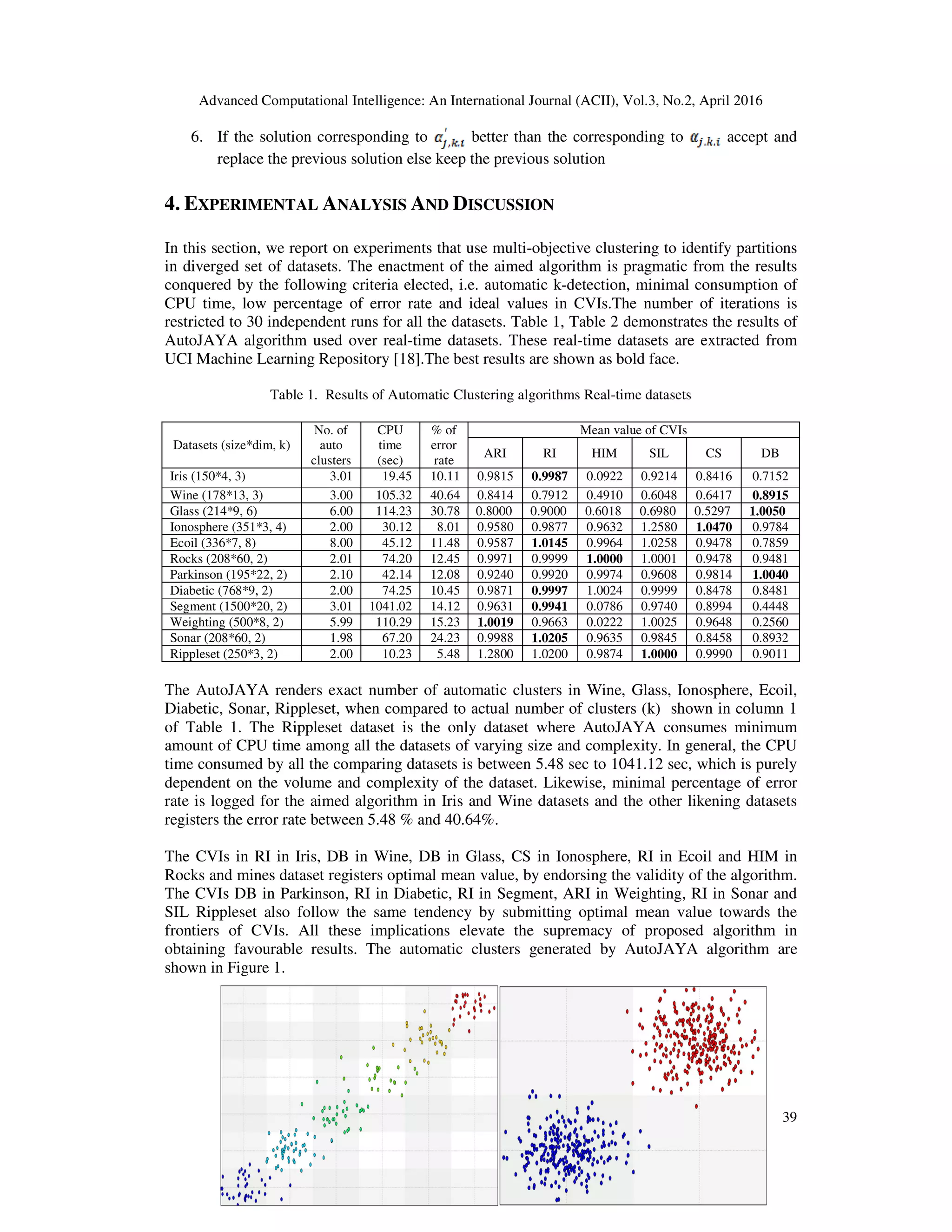 Advanced Computational Intelligence: An International Journal (ACII), Vol.3, No.2, April 2016 39 6. If the solution corresponding to better than the corresponding to accept and replace the previous solution else keep the previous solution 4. EXPERIMENTAL ANALYSIS AND DISCUSSION In this section, we report on experiments that use multi-objective clustering to identify partitions in diverged set of datasets. The enactment of the aimed algorithm is pragmatic from the results conquered by the following criteria elected, i.e. automatic k-detection, minimal consumption of CPU time, low percentage of error rate and ideal values in CVIs.The number of iterations is restricted to 30 independent runs for all the datasets. Table 1, Table 2 demonstrates the results of AutoJAYA algorithm used over real-time datasets. These real-time datasets are extracted from UCI Machine Learning Repository [18].The best results are shown as bold face. Table 1. Results of Automatic Clustering algorithms Real-time datasets Datasets (size*dim, k) No. of auto clusters CPU time (sec) % of error rate Mean value of CVIs ARI RI HIM SIL CS DB Iris (150*4, 3) 3.01 19.45 10.11 0.9815 0.9987 0.0922 0.9214 0.8416 0.7152 Wine (178*13, 3) 3.00 105.32 40.64 0.8414 0.7912 0.4910 0.6048 0.6417 0.8915 Glass (214*9, 6) 6.00 114.23 30.78 0.8000 0.9000 0.6018 0.6980 0.5297 1.0050 Ionosphere (351*3, 4) 2.00 30.12 8.01 0.9580 0.9877 0.9632 1.2580 1.0470 0.9784 Ecoil (336*7, 8) 8.00 45.12 11.48 0.9587 1.0145 0.9964 1.0258 0.9478 0.7859 Rocks (208*60, 2) 2.01 74.20 12.45 0.9971 0.9999 1.0000 1.0001 0.9478 0.9481 Parkinson (195*22, 2) 2.10 42.14 12.08 0.9240 0.9920 0.9974 0.9608 0.9814 1.0040 Diabetic (768*9, 2) 2.00 74.25 10.45 0.9871 0.9997 1.0024 0.9999 0.8478 0.8481 Segment (1500*20, 2) 3.01 1041.02 14.12 0.9631 0.9941 0.0786 0.9740 0.8994 0.4448 Weighting (500*8, 2) 5.99 110.29 15.23 1.0019 0.9663 0.0222 1.0025 0.9648 0.2560 Sonar (208*60, 2) 1.98 67.20 24.23 0.9988 1.0205 0.9635 0.9845 0.8458 0.8932 Rippleset (250*3, 2) 2.00 10.23 5.48 1.2800 1.0200 0.9874 1.0000 0.9990 0.9011 The AutoJAYA renders exact number of automatic clusters in Wine, Glass, Ionosphere, Ecoil, Diabetic, Sonar, Rippleset, when compared to actual number of clusters (k) shown in column 1 of Table 1. The Rippleset dataset is the only dataset where AutoJAYA consumes minimum amount of CPU time among all the datasets of varying size and complexity. In general, the CPU time consumed by all the comparing datasets is between 5.48 sec to 1041.12 sec, which is purely dependent on the volume and complexity of the dataset. Likewise, minimal percentage of error rate is logged for the aimed algorithm in Iris and Wine datasets and the other likening datasets registers the error rate between 5.48 % and 40.64%. The CVIs in RI in Iris, DB in Wine, DB in Glass, CS in Ionosphere, RI in Ecoil and HIM in Rocks and mines dataset registers optimal mean value, by endorsing the validity of the algorithm. The CVIs DB in Parkinson, RI in Diabetic, RI in Segment, ARI in Weighting, RI in Sonar and SIL Rippleset also follow the same tendency by submitting optimal mean value towards the frontiers of CVIs. All these implications elevate the supremacy of proposed algorithm in obtaining favourable results. The automatic clusters generated by AutoJAYA algorithm are shown in Figure 1. 