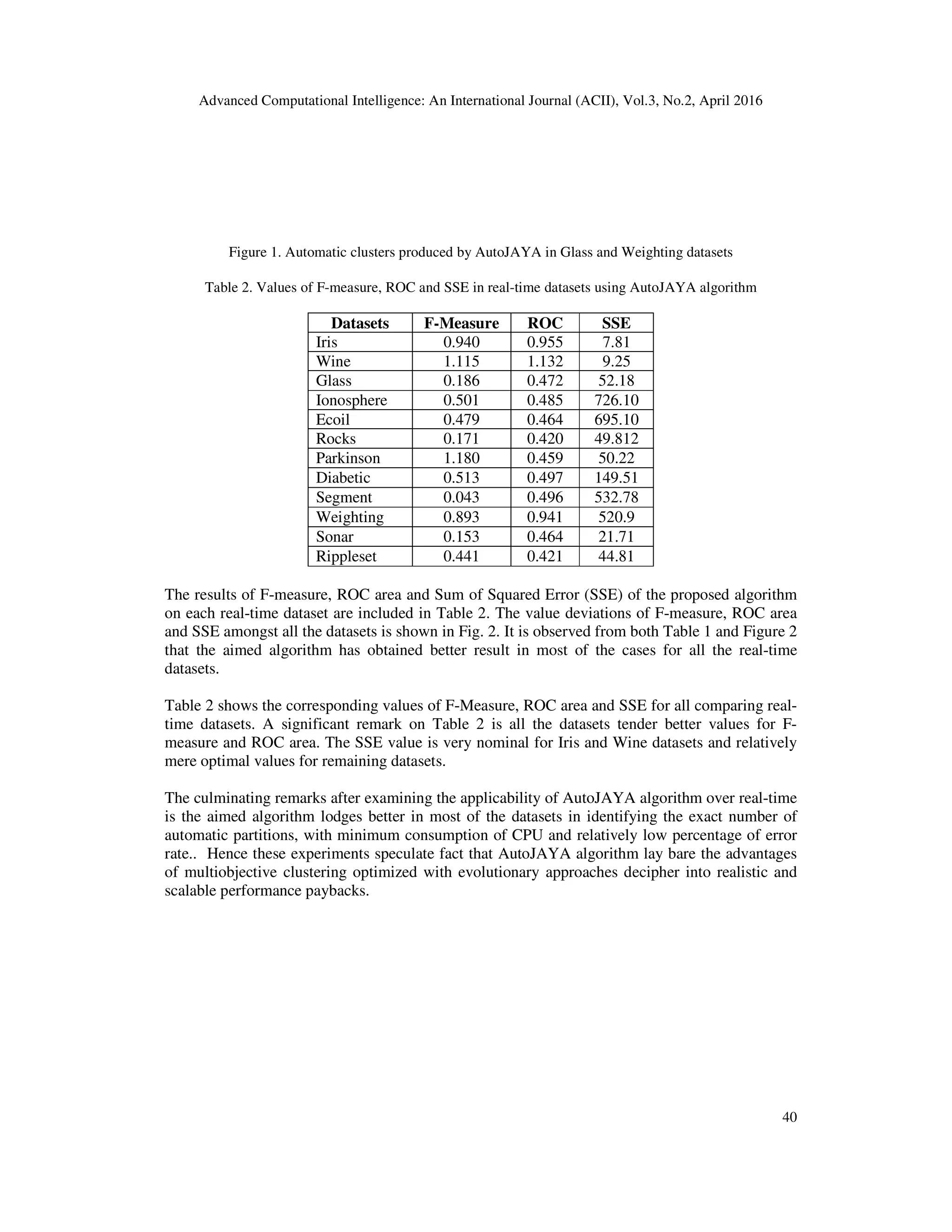 Advanced Computational Intelligence: An International Journal (ACII), Vol.3, No.2, April 2016 40 Figure 1. Automatic clusters produced by AutoJAYA in Glass and Weighting datasets Table 2. Values of F-measure, ROC and SSE in real-time datasets using AutoJAYA algorithm Datasets F-Measure ROC SSE Iris 0.940 0.955 7.81 Wine 1.115 1.132 9.25 Glass 0.186 0.472 52.18 Ionosphere 0.501 0.485 726.10 Ecoil 0.479 0.464 695.10 Rocks 0.171 0.420 49.812 Parkinson 1.180 0.459 50.22 Diabetic 0.513 0.497 149.51 Segment 0.043 0.496 532.78 Weighting 0.893 0.941 520.9 Sonar 0.153 0.464 21.71 Rippleset 0.441 0.421 44.81 The results of F-measure, ROC area and Sum of Squared Error (SSE) of the proposed algorithm on each real-time dataset are included in Table 2. The value deviations of F-measure, ROC area and SSE amongst all the datasets is shown in Fig. 2. It is observed from both Table 1 and Figure 2 that the aimed algorithm has obtained better result in most of the cases for all the real-time datasets. Table 2 shows the corresponding values of F-Measure, ROC area and SSE for all comparing real- time datasets. A significant remark on Table 2 is all the datasets tender better values for F- measure and ROC area. The SSE value is very nominal for Iris and Wine datasets and relatively mere optimal values for remaining datasets. The culminating remarks after examining the applicability of AutoJAYA algorithm over real-time is the aimed algorithm lodges better in most of the datasets in identifying the exact number of automatic partitions, with minimum consumption of CPU and relatively low percentage of error rate.. Hence these experiments speculate fact that AutoJAYA algorithm lay bare the advantages of multiobjective clustering optimized with evolutionary approaches decipher into realistic and scalable performance paybacks. 