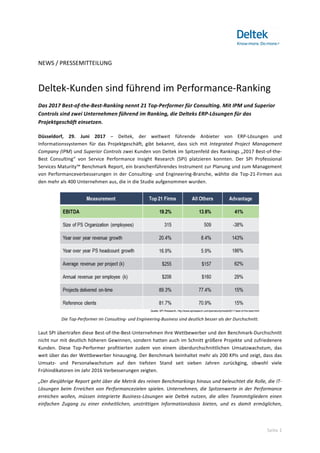 Seite	1	
NEWS	/	PRESSEMITTEILUNG	
	
Deltek-Kunden	sind	führend	im	Performance-Ranking	
Das	2017	Best-of-the-Best-Ranking	nennt	21	Top-Performer	für	Consulting.	Mit	IPM	und	Superior	
Controls	sind	zwei	Unternehmen	führend	im	Ranking,	die	Delteks	ERP-Lösungen	für	das	
Projektgeschäft	einsetzen.	
Düsseldorf,	 29.	 Juni	 2017	 –	 Deltek,	 der	 weltweit	 führende	 Anbieter	 von	 ERP-Lösungen	 und	
Informationssystemen	 für	 das	 Projektgeschäft,	 gibt	 bekannt,	 dass	 sich	 mit	 Integrated	 Project	 Management	
Company	(IPM)	und	Superior	Controls	zwei	Kunden	von	Deltek	im	Spitzenfeld	des	Rankings	„2017	Best-of-the-
Best	 Consulting“	 von	 Service	 Performance	 Insight	 Research	 (SPI)	 platzieren	 konnten.	 Der	 SPI	 Professional	
Services	Maturity™	Benchmark	Report,	ein	branchenführendes	Instrument	zur	Planung	und	zum	Management	
von	Performanceverbesserungen	in	der	Consulting-	und	Engineering-Branche,	wählte	die	Top-21-Firmen	aus	
den	mehr	als	400	Unternehmen	aus,	die	in	die	Studie	aufgenommen	wurden.	
	
Die	Top-Performer	im	Consulting-	und	Engineering-Business	sind	deutlich	besser	als	der	Durchschnitt.	
Laut	SPI	übertrafen	diese	Best-of-the-Best-Unternehmen	ihre	Wettbewerber	und	den	Benchmark-Durchschnitt	
nicht	nur	mit	deutlich	höheren	Gewinnen,	sondern	hatten	auch	im	Schnitt	größere	Projekte	und	zufriedenere	
Kunden.	 Diese	 Top-Performer	 profitierten	 zudem	 von	 einem	 überdurchschnittlichen	 Umsatzwachstum,	 das	
weit	über	das	der	Wettbewerber	hinausging.	Der	Benchmark	beinhaltet	mehr	als	200	KPIs	und	zeigt,	dass	das	
Umsatz-	 und	 Personalwachstum	 auf	 den	 tiefsten	 Stand	 seit	 sieben	 Jahren	 zurückging,	 obwohl	 viele	
Frühindikatoren	im	Jahr	2016	Verbesserungen	zeigten.		
„Der	diesjährige	Report	geht	über	die	Metrik	des	reinen	Benchmarkings	hinaus	und	beleuchtet	die	Rolle,	die	IT-	
Lösungen	beim	Erreichen	von	Performancezielen	spielen.	Unternehmen,	die	Spitzenwerte	in	der	Performance	
erreichen	 wollen,	 müssen	 integrierte	 Business-Lösungen	 wie	 Deltek	 nutzen,	 die	 allen	 Teammitgliedern	 einen	
einfachen	 Zugang	 zu	 einer	 einheitlichen,	 unstrittigen	 Informationsbasis	 bieten,	 und	 es	 damit	 ermöglichen,	
 