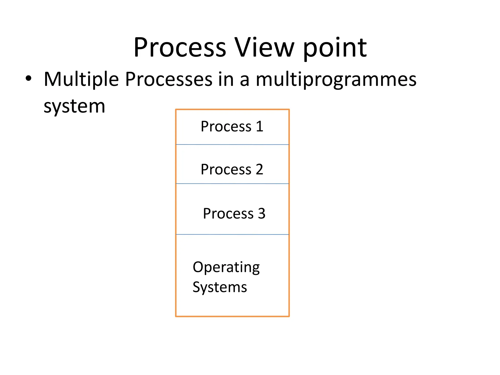 Process View point
• Multiple Processes in a multiprogrammes
system
Process 3
Process 2
Process 1
Operating
Systems
 