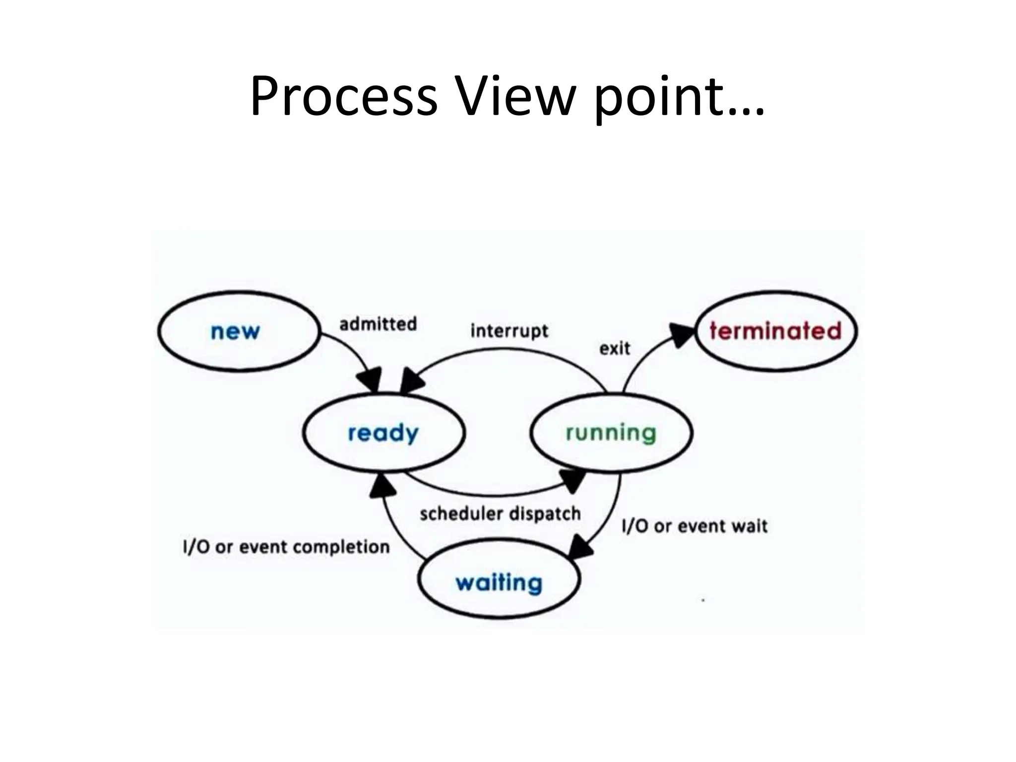 Process View point…
 