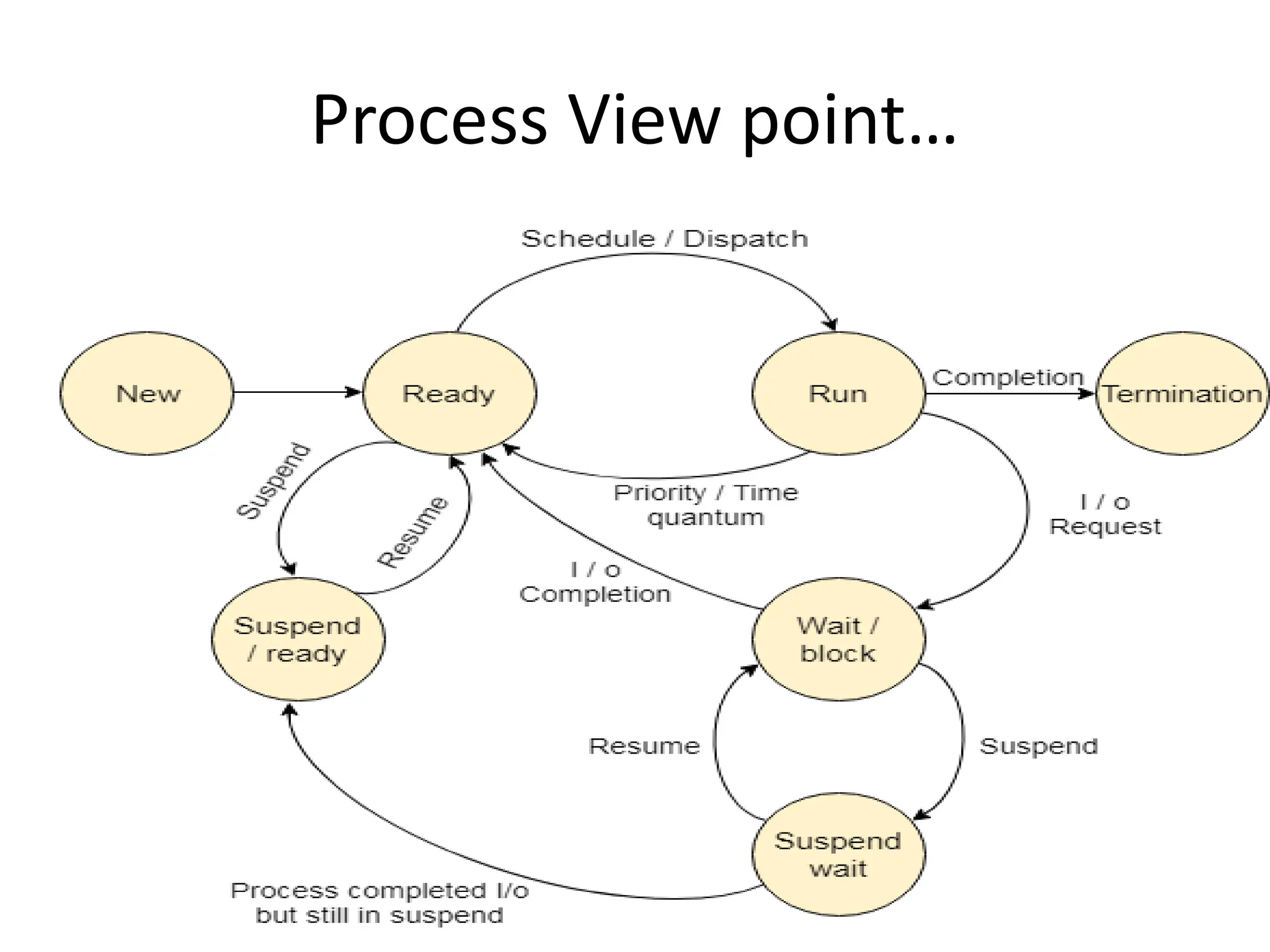 Process View point…
 