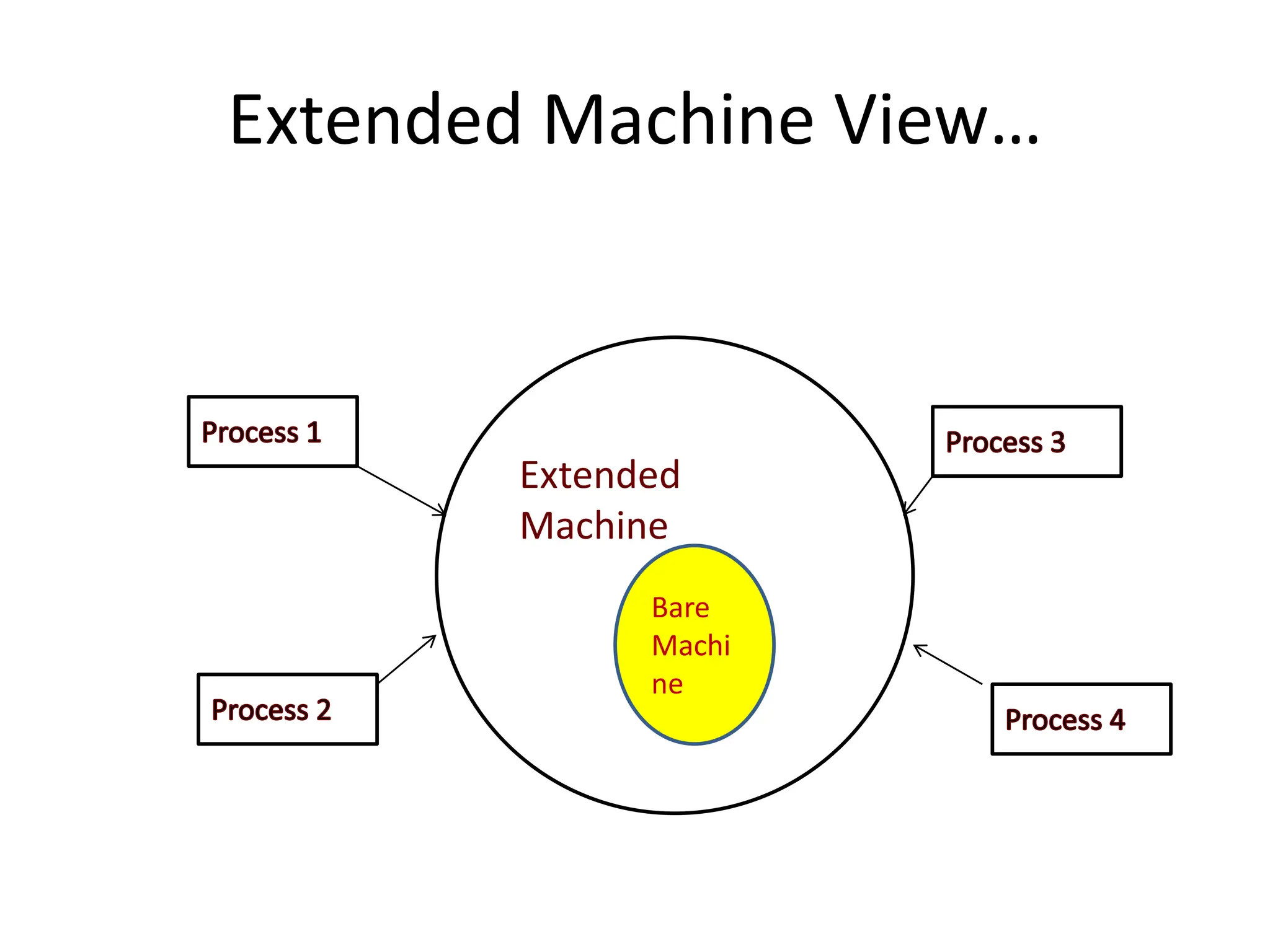 Extended Machine View…
Extended
Machine
Bare
Machi
ne
 