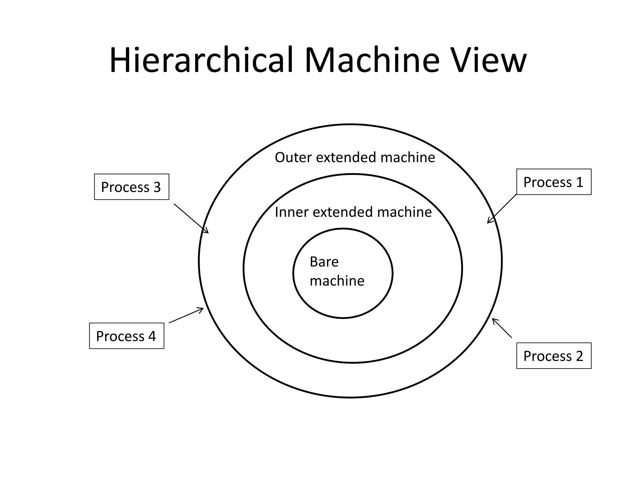 Hierarchical Machine View
BareMachine
n
Outer extended machine
Inner extended machine
Bare
machine
Process 4
Process 3
Process 2
Process 1
 