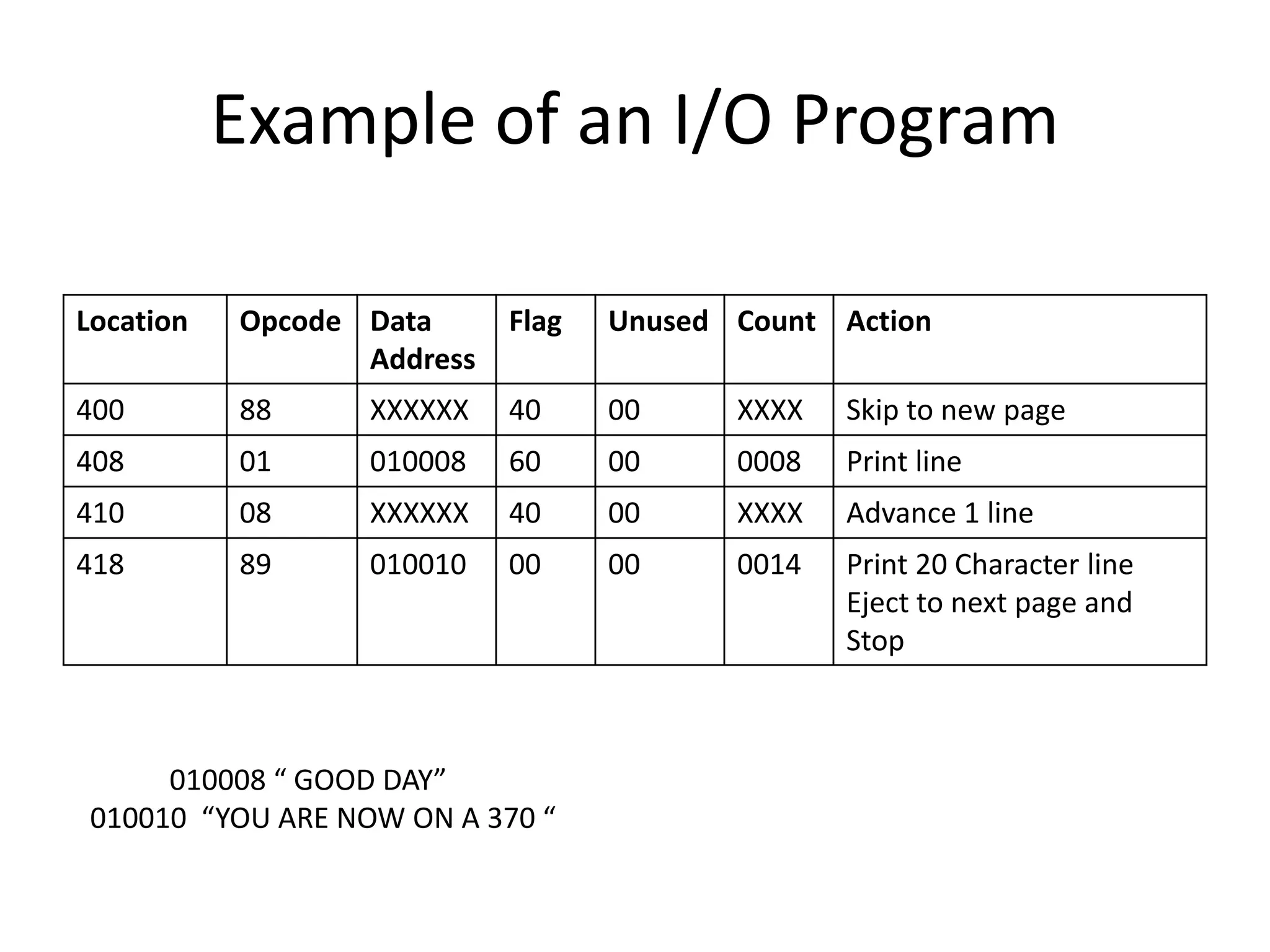 Example of an I/O Program
Location Opcode Data
Address
Flag Unused Count Action
400 88 XXXXXX 40 00 XXXX Skip to new page
408 01 010008 60 00 0008 Print line
410 08 XXXXXX 40 00 XXXX Advance 1 line
418 89 010010 00 00 0014 Print 20 Character line
Eject to next page and
Stop
010008 “ GOOD DAY”
010010 “YOU ARE NOW ON A 370 “
 