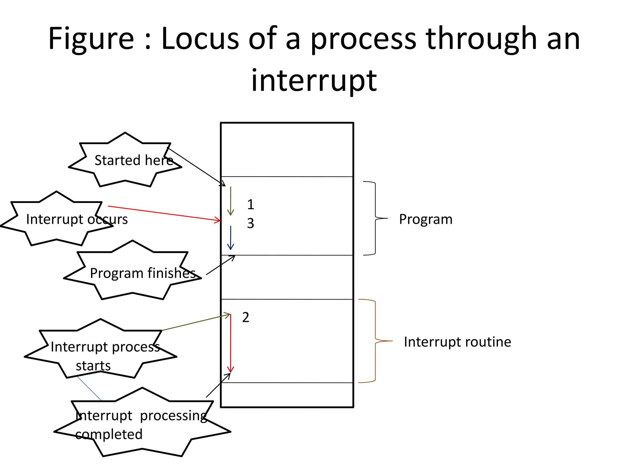 Figure : Locus of a process through an
interrupt
1
3
2
Program
Interrupt routine
Started here
Interrupt occurs
Program finishes
Interrupt process
starts
Interrupt processing
completed
 