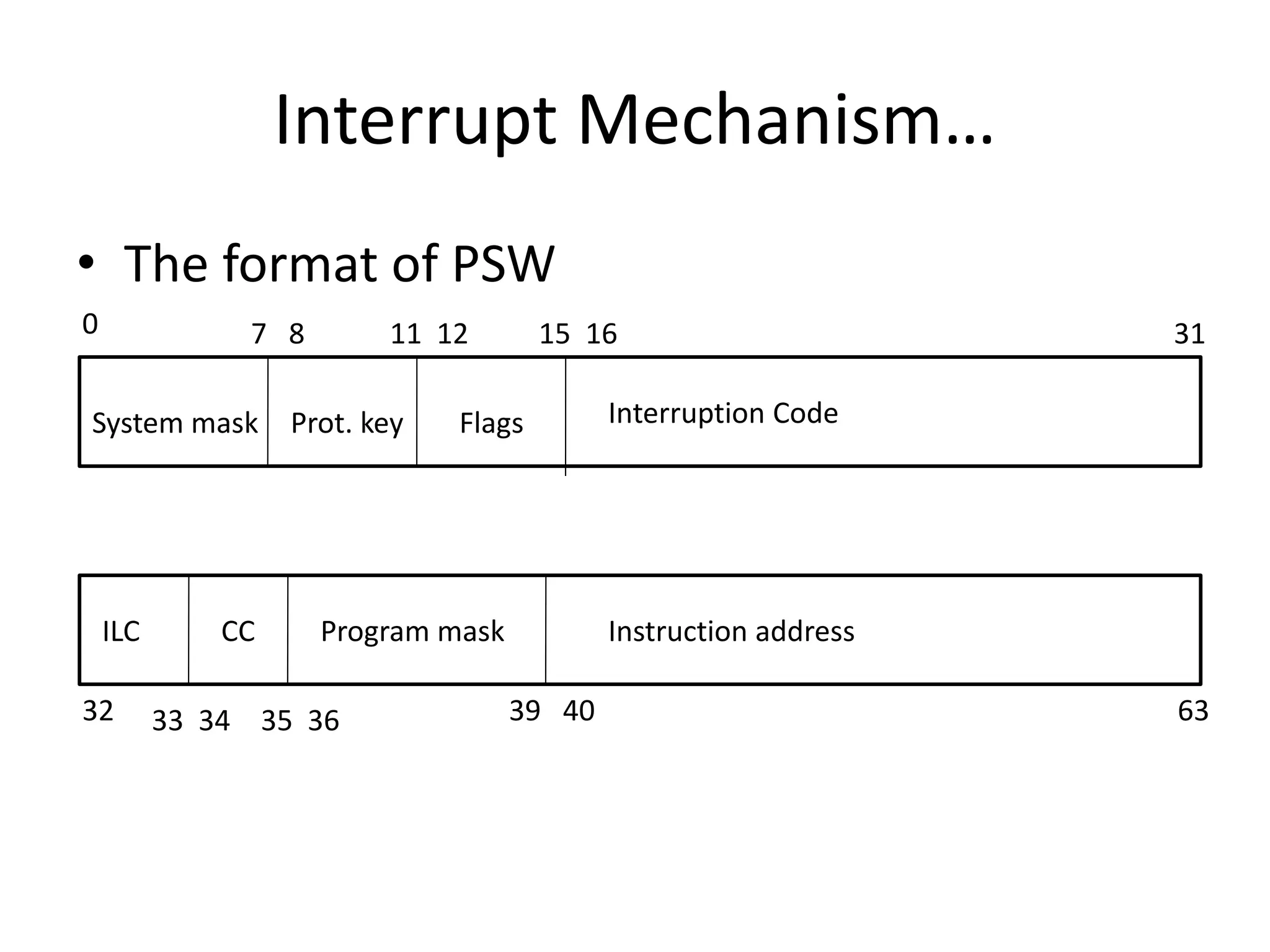 Interrupt Mechanism…
• The format of PSW
System mask Interruption Code
Instruction address
Program mask
Prot. key Flags
ILC CC
0 11 12
7 8 15 16 31
32 33 34 35 36 39 40 63
 