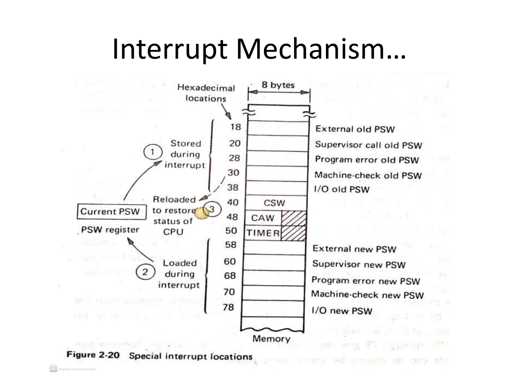 Interrupt Mechanism…
 