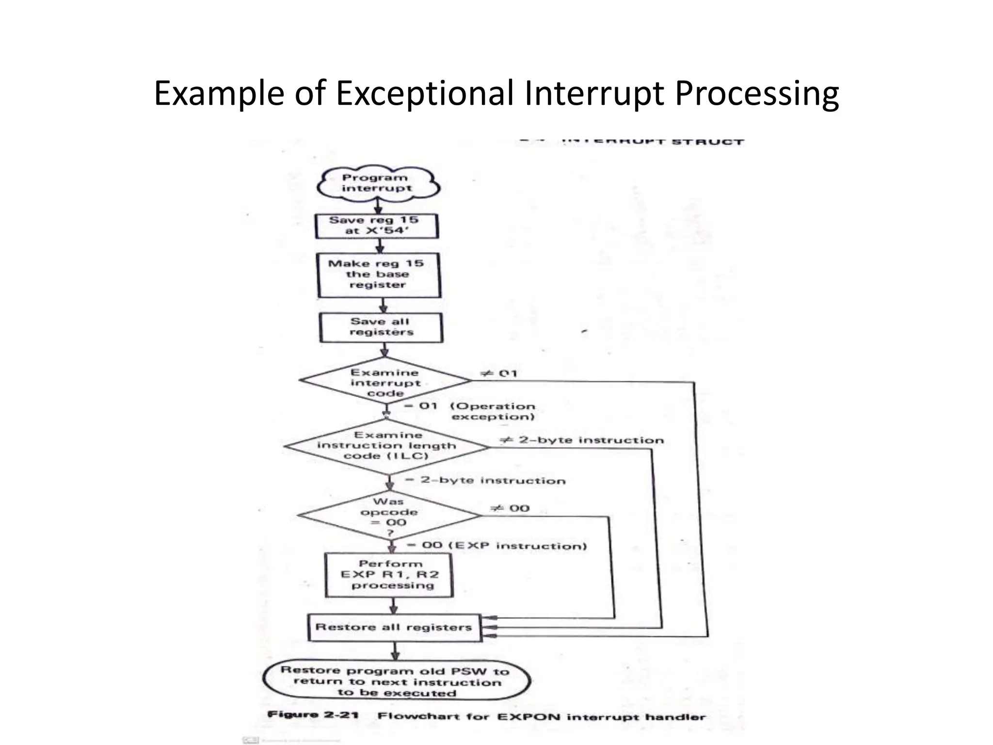 Example of Exceptional Interrupt Processing
 