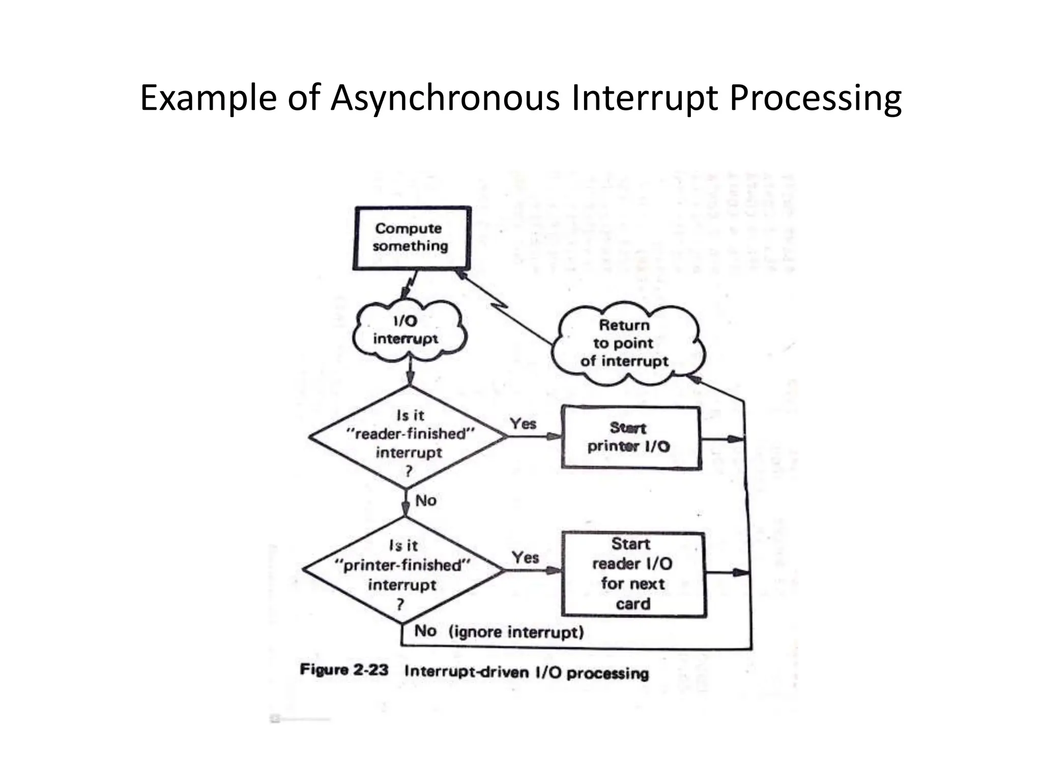 Example of Asynchronous Interrupt Processing
 