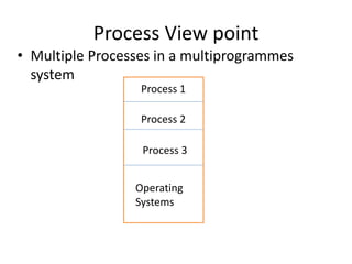 Process View point
• Multiple Processes in a multiprogrammes
system
Process 3
Process 2
Process 1
Operating
Systems
 