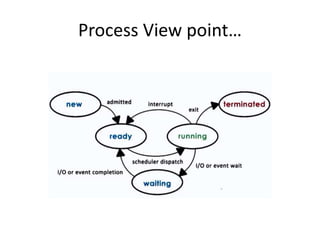 Process View point…
 
