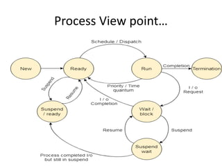 Process View point…
 