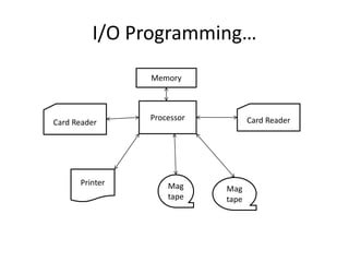 I/O Programming…
Card Reader
Processor Card Reader
Memory
Printer Mag
tape
Mag
tape
 