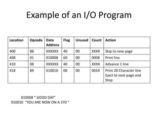 Example of an I/O Program
Location Opcode Data
Address
Flag Unused Count Action
400 88 XXXXXX 40 00 XXXX Skip to new page
408 01 010008 60 00 0008 Print line
410 08 XXXXXX 40 00 XXXX Advance 1 line
418 89 010010 00 00 0014 Print 20 Character line
Eject to next page and
Stop
010008 “ GOOD DAY”
010010 “YOU ARE NOW ON A 370 “
 
