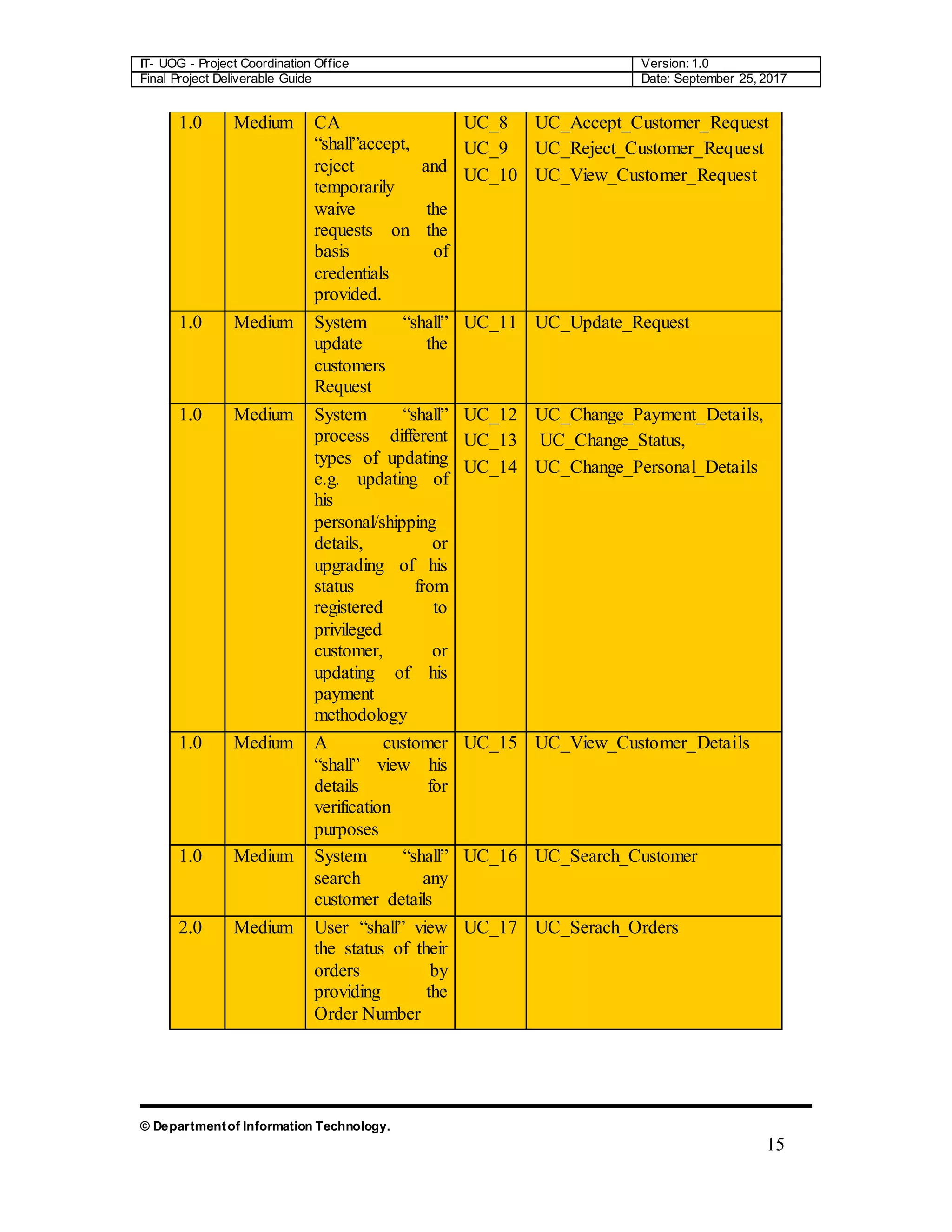 IT- UOG - Project Coordination Office Version: 1.0
Final Project Deliverable Guide Date: September 25, 2017
© Departmentof Information Technology.
15
1.0 Medium CA
“shall”accept,
reject and
temporarily
waive the
requests on the
basis of
credentials
provided.
UC_8
UC_9
UC_10
UC_Accept_Customer_Request
UC_Reject_Customer_Request
UC_View_Customer_Request
1.0 Medium System “shall”
update the
customers
Request
UC_11 UC_Update_Request
1.0 Medium System “shall”
process different
types of updating
e.g. updating of
his
personal/shipping
details, or
upgrading of his
status from
registered to
privileged
customer, or
updating of his
payment
methodology
UC_12
UC_13
UC_14
UC_Change_Payment_Details,
UC_Change_Status,
UC_Change_Personal_Details
1.0 Medium A customer
“shall” view his
details for
verification
purposes
UC_15 UC_View_Customer_Details
1.0 Medium System “shall”
search any
customer details
UC_16 UC_Search_Customer
2.0 Medium User “shall” view
the status of their
orders by
providing the
Order Number
UC_17 UC_Serach_Orders
 