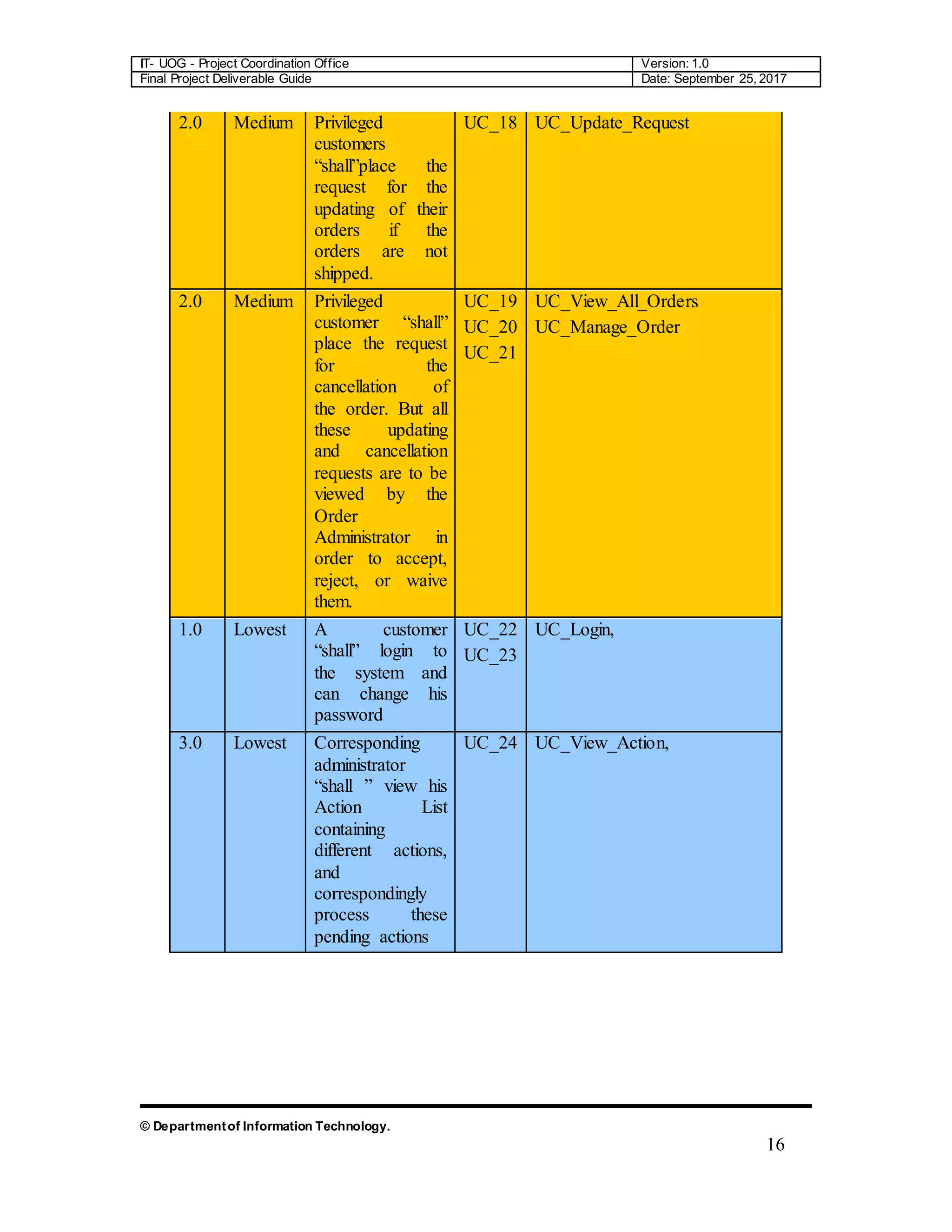 IT- UOG - Project Coordination Office Version: 1.0
Final Project Deliverable Guide Date: September 25, 2017
© Departmentof Information Technology.
16
2.0 Medium Privileged
customers
“shall”place the
request for the
updating of their
orders if the
orders are not
shipped.
UC_18 UC_Update_Request
2.0 Medium Privileged
customer “shall”
place the request
for the
cancellation of
the order. But all
these updating
and cancellation
requests are to be
viewed by the
Order
Administrator in
order to accept,
reject, or waive
them.
UC_19
UC_20
UC_21
UC_View_All_Orders
UC_Manage_Order
1.0 Lowest A customer
“shall” login to
the system and
can change his
password
UC_22
UC_23
UC_Login,
3.0 Lowest Corresponding
administrator
“shall ” view his
Action List
containing
different actions,
and
correspondingly
process these
pending actions
UC_24 UC_View_Action,
 