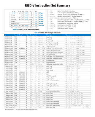 Math Operations In Risc V Comprehensive Guide to Digital Design and RISC-V Architecture | PDF