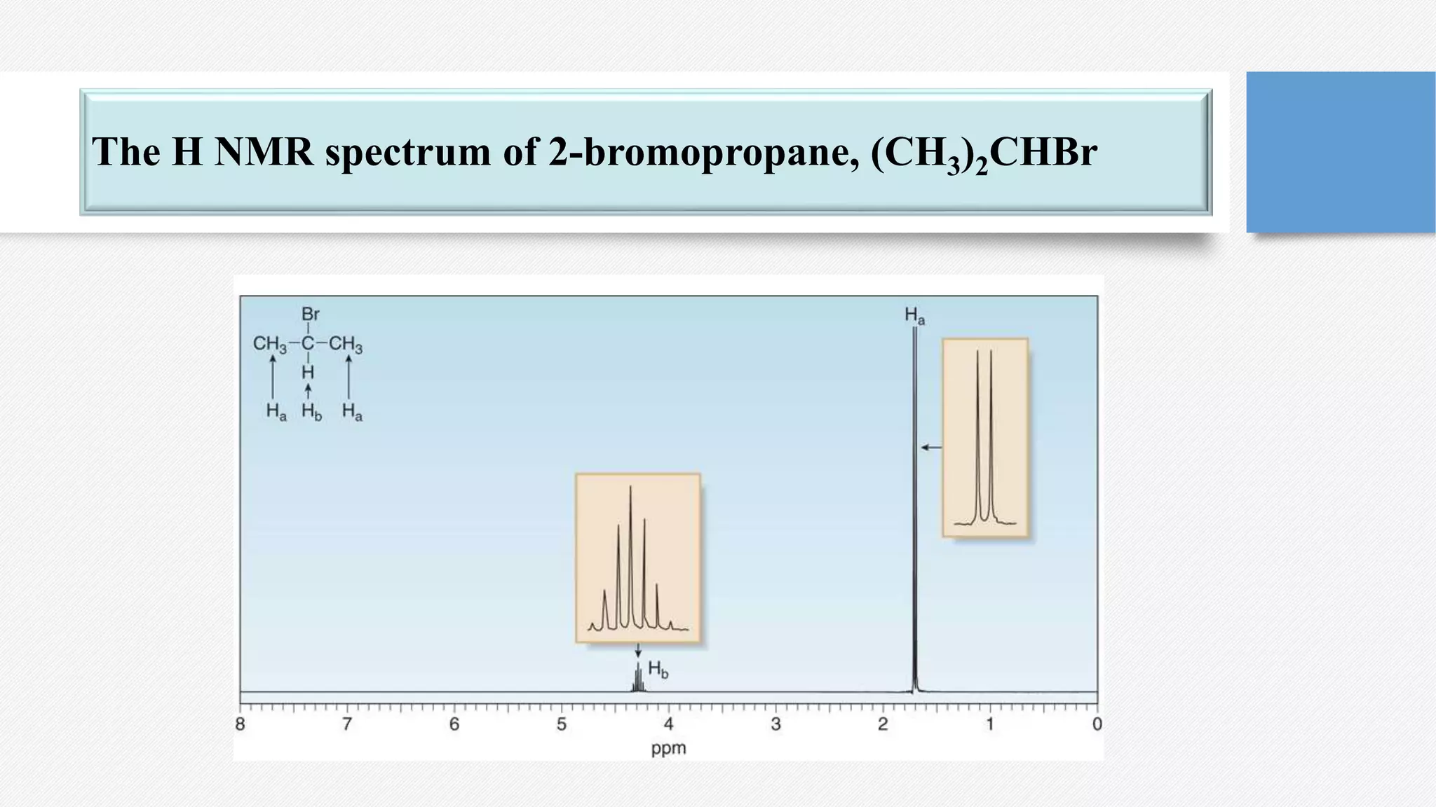 The H NMR spectrum of 2-bromopropane, (CH3)2CHBr
 