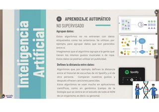 genially
l!!Ellm
0 APRENDIZAJE AUTOMÁTICO
NO SUPERVISADO
Agrupan datos:
Estos algoritmos no no entrenan con datos
etiquetados como los anteriores. Se utilizan, por
ejemplo, para agrupar datos que son parecidos
entre sí.
Imaginemos que el algoritmo agrupa a la gente que
tienen los mismos gustos musicales o de ropa.
Estos datos se podrían utilizar en publicidad.
Definen la distancia entre datos:
Algoritmos que, por ejemplo, definen la distancia
entre el historial de escuchas de mi Spotify y el de
otra persona. Comparan nuestros gustos y
después ofrecen canciones parecidas.
Estos algoritmos se usan mucho en aplicaciones
científicas, como en genómica (campo de la
biología que se centra en el estudio de todo el ADN
de un organismo, es decir, su genoma)
o
CONJUNTO DC lNfllllNAMICNTO
"
o
.
CONJUNTO OC Tm
•••
(&)-+ ■■■
.........
 