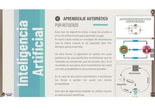 genially
l!!Elm
0 APRENDIZAJE AUTOMÁTICO
POR REFUERZO
Este tipo de algoritmo actúa a base de prueba y
error. Se utiliza mucho para aprender a jugar.
En estos casos existe un concepto de recompensa
que te indica cuándo lo ha realizado bien. Por
ejemplo, ganas la partida.
De esta forma, el algoritmo se queda con unos
parámtros de una partida (los movimientos que ha
realizado, las decisiones que ha tomado, etc.). Si el
resultado es que gana, esos movimientos los usará
con más probabilidad en las próximas partidas.
En el caso de que estos movimientos o decisiones
los llevan a perder, los usará con menos
probabilidad.
Este tipo de algoritmos también se utilizan mucho
en aplicaciones científicas.
t
~
l
HWAIID
[!!!!!]
A ___ .._
 
