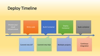 Deploy Timeline
Choose your
cloud
infrastructure
Write code Build Container
Deploy
Container
Scale container
Commit into GIT Commit into Hub Multiple projects
Continous
integration
 