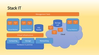 Stack IT
Hardware In premise
Computing Storage
CloudVirtual Infrastructure
Virtual Machine Virtual Machine Virtual Machine
Management Tools
Contai
ner
Contai
ner
Contai
ner
Contai
ner
SQL
NoSQL
Storage
aaS
Contai
ner
Contai
ner
Contai
ner
Contai
ner
Networking
Contai
ner
 