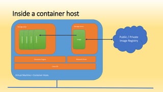 Inside a container host
Virtual Machine = Container Hosts
Linux OS
Container Engine
Storage area
Network Driver
Container
Storage Arera
Image
Container
Container
Container
Public / Private
Image Registry
 